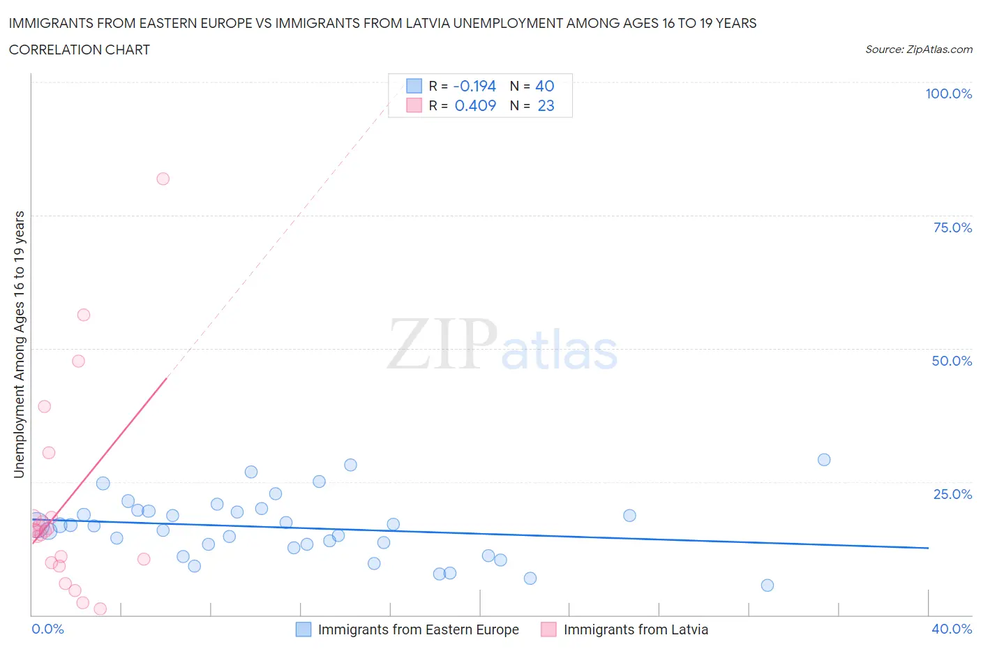 Immigrants from Eastern Europe vs Immigrants from Latvia Unemployment Among Ages 16 to 19 years