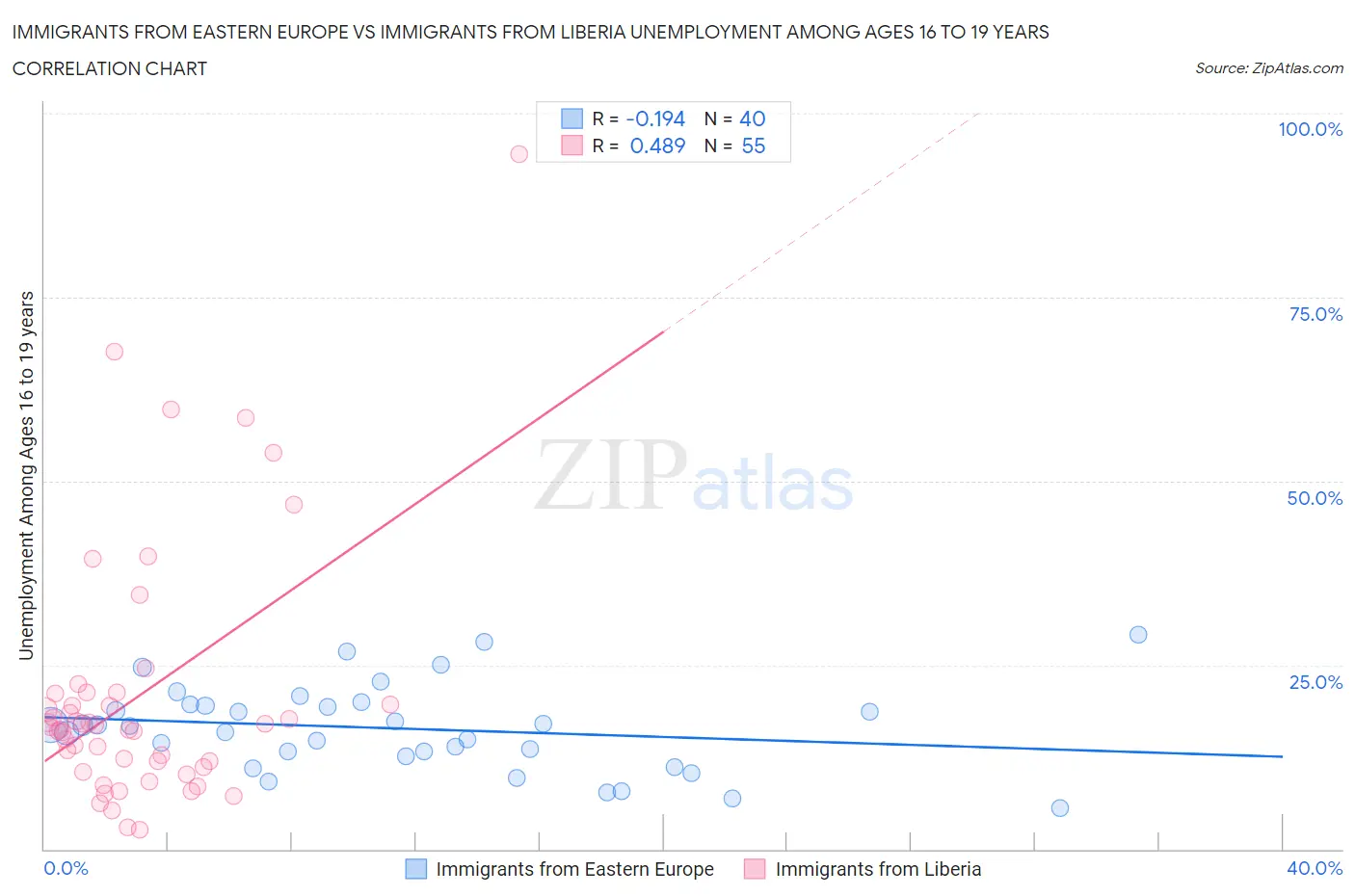 Immigrants from Eastern Europe vs Immigrants from Liberia Unemployment Among Ages 16 to 19 years
