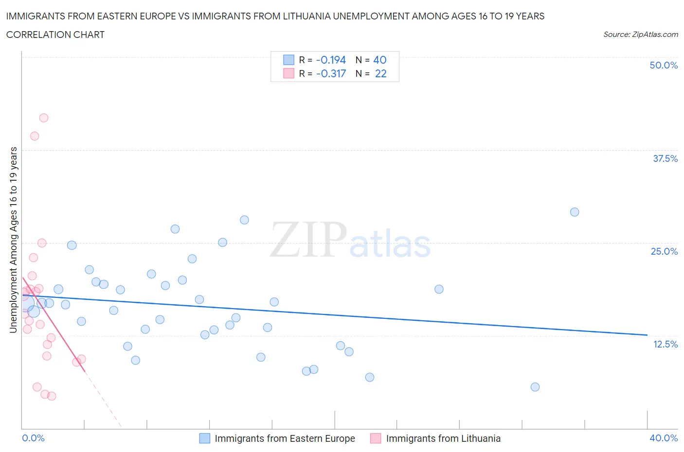 Immigrants from Eastern Europe vs Immigrants from Lithuania Unemployment Among Ages 16 to 19 years
