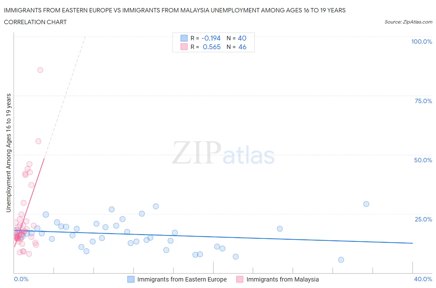 Immigrants from Eastern Europe vs Immigrants from Malaysia Unemployment Among Ages 16 to 19 years