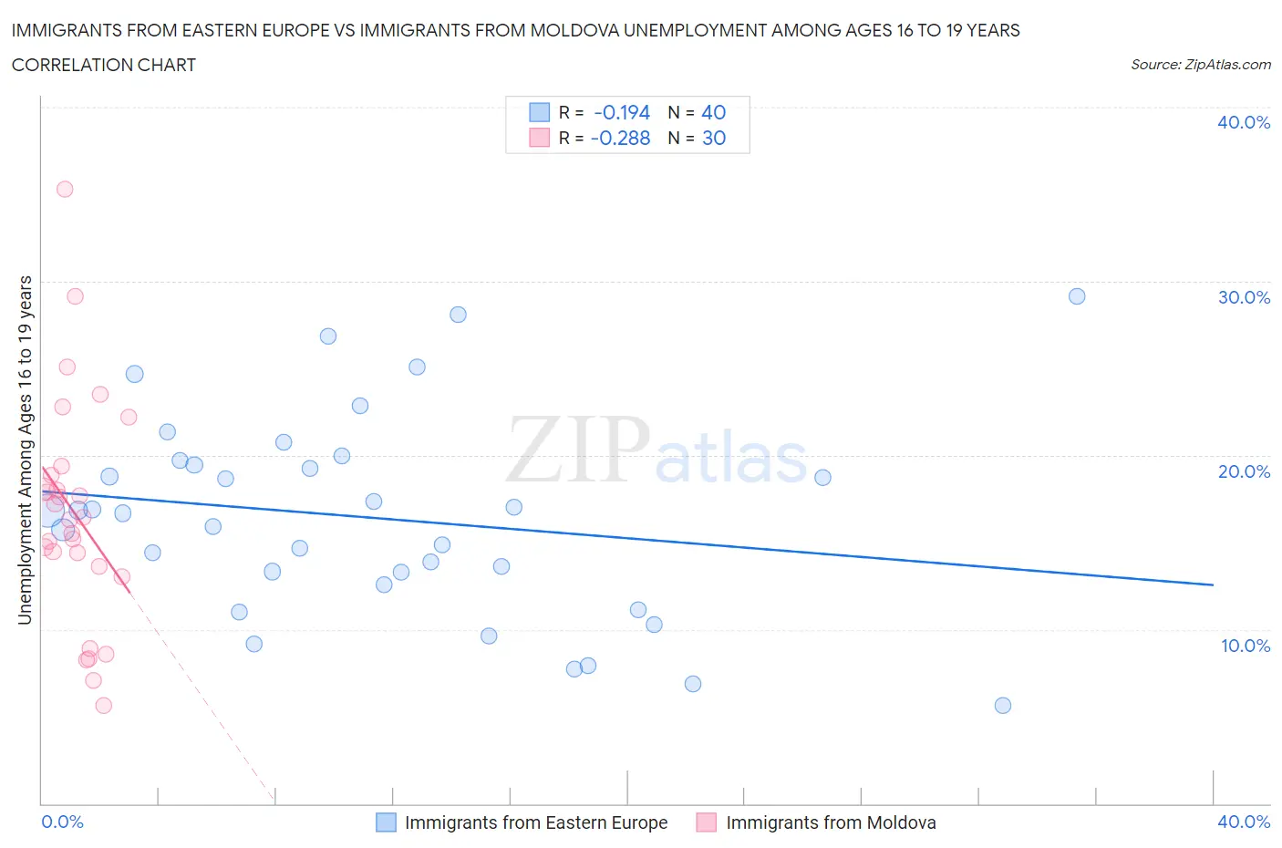 Immigrants from Eastern Europe vs Immigrants from Moldova Unemployment Among Ages 16 to 19 years