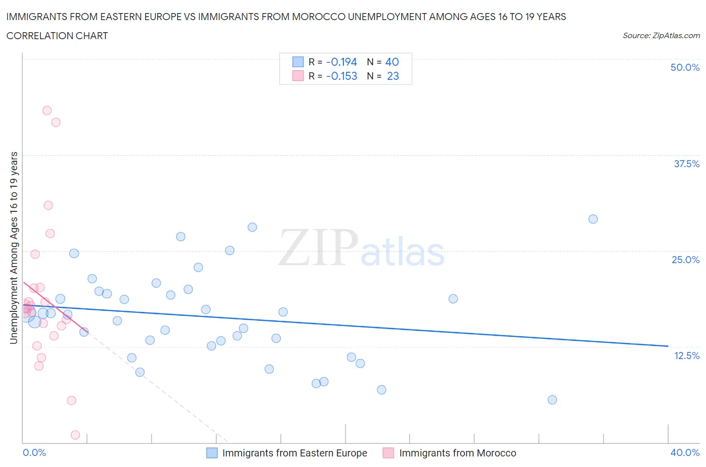 Immigrants from Eastern Europe vs Immigrants from Morocco Unemployment Among Ages 16 to 19 years