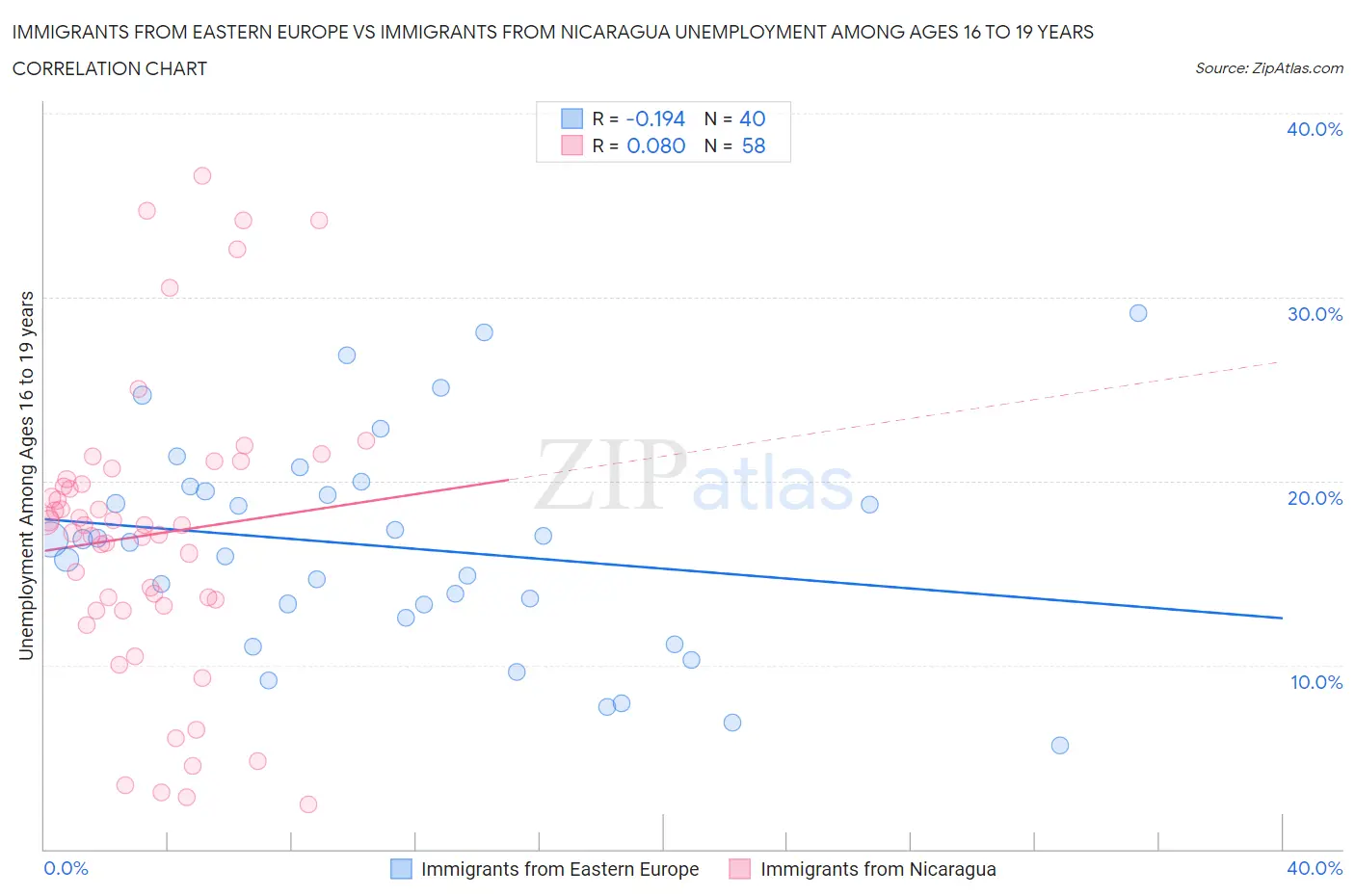 Immigrants from Eastern Europe vs Immigrants from Nicaragua Unemployment Among Ages 16 to 19 years