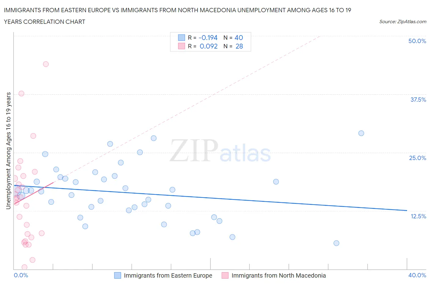 Immigrants from Eastern Europe vs Immigrants from North Macedonia Unemployment Among Ages 16 to 19 years