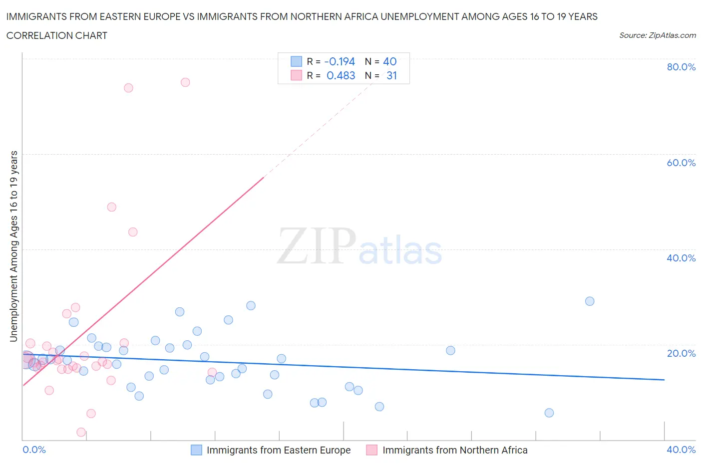 Immigrants from Eastern Europe vs Immigrants from Northern Africa Unemployment Among Ages 16 to 19 years