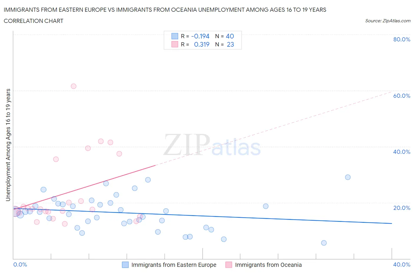Immigrants from Eastern Europe vs Immigrants from Oceania Unemployment Among Ages 16 to 19 years