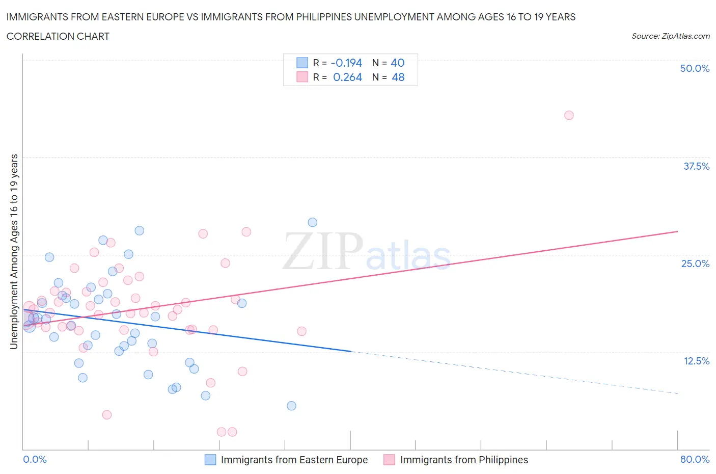 Immigrants from Eastern Europe vs Immigrants from Philippines Unemployment Among Ages 16 to 19 years