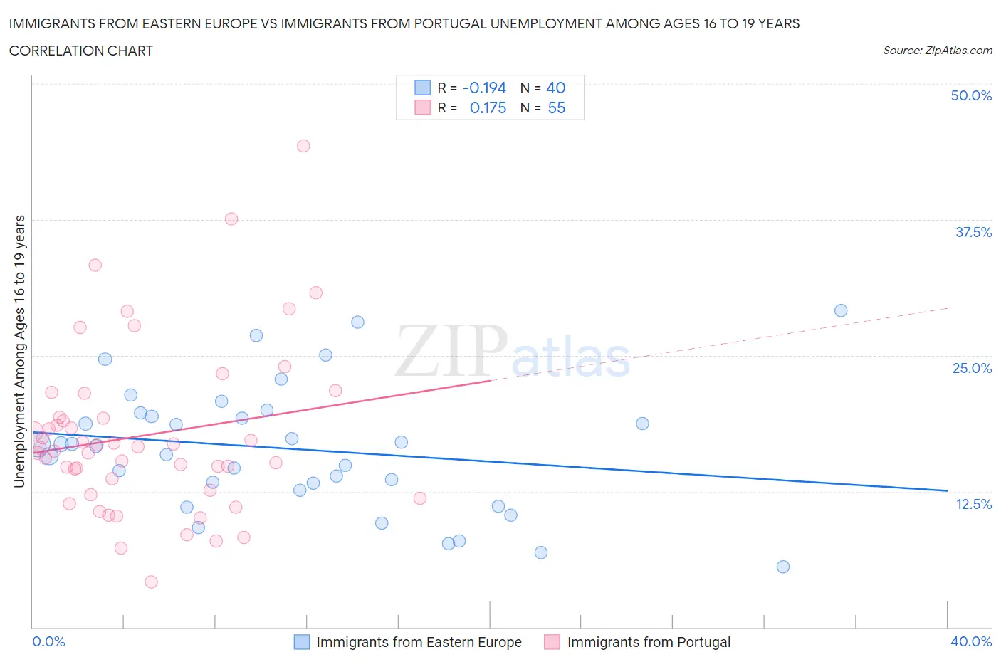 Immigrants from Eastern Europe vs Immigrants from Portugal Unemployment Among Ages 16 to 19 years