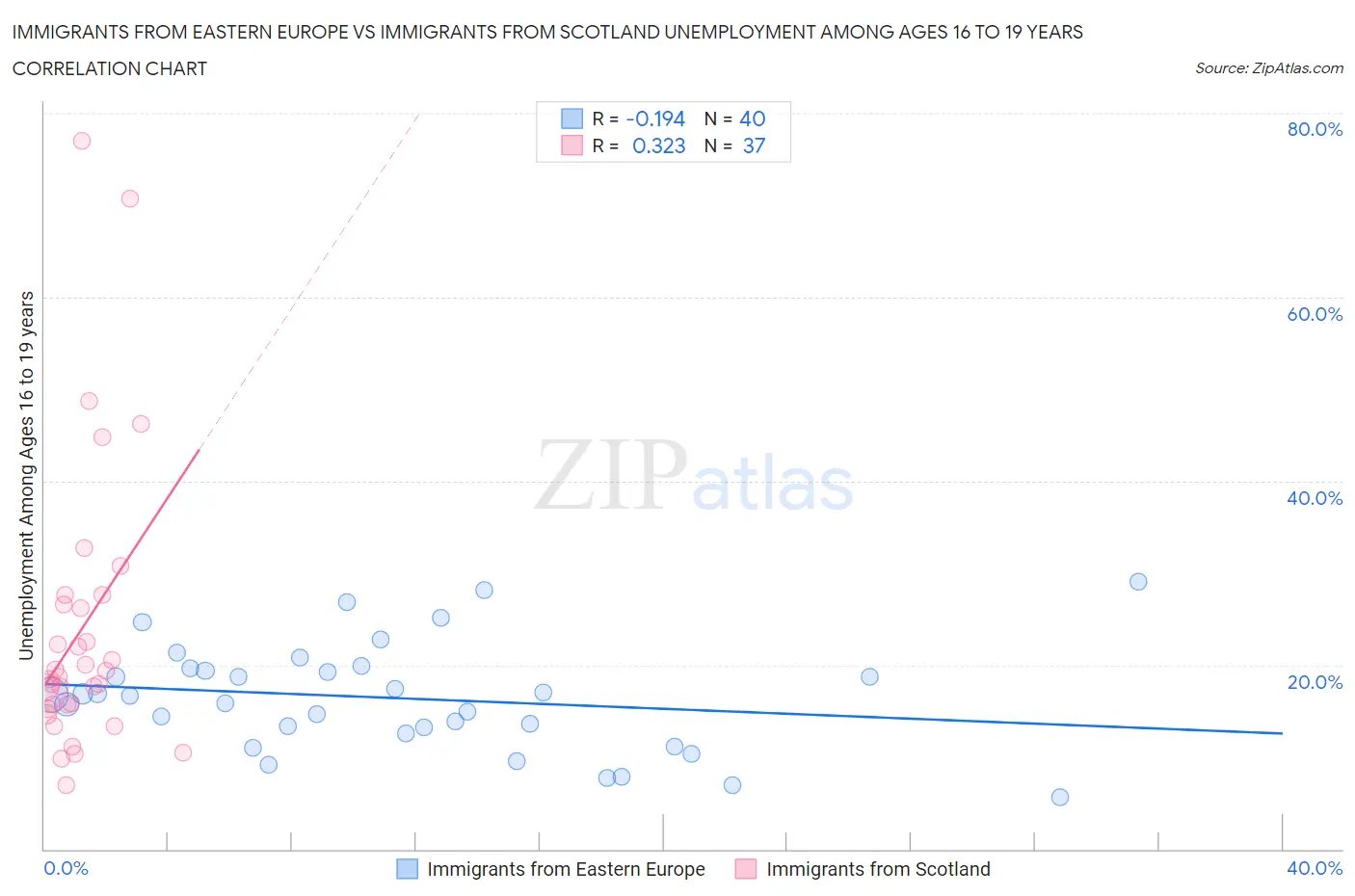 Immigrants from Eastern Europe vs Immigrants from Scotland Unemployment Among Ages 16 to 19 years