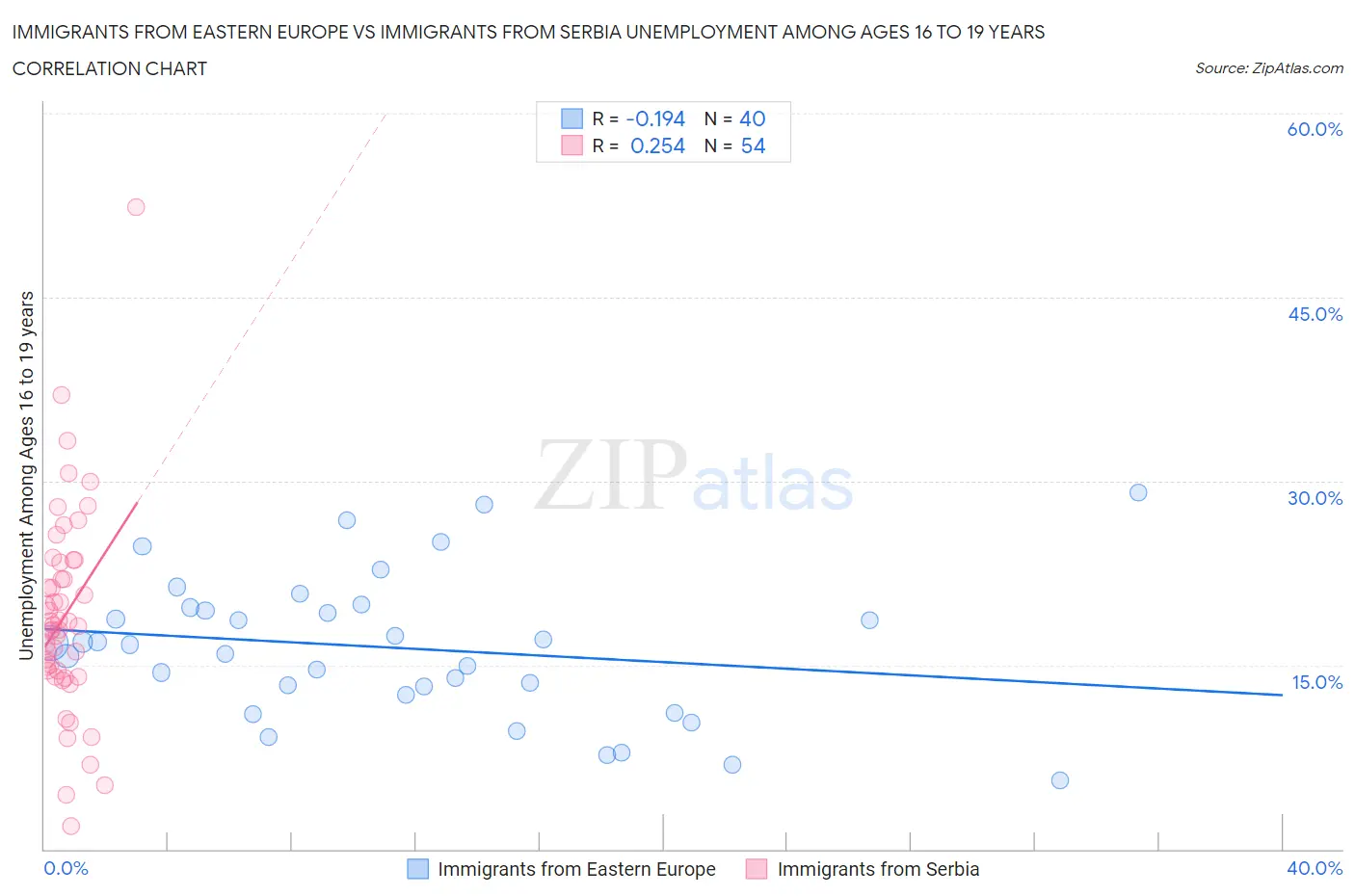 Immigrants from Eastern Europe vs Immigrants from Serbia Unemployment Among Ages 16 to 19 years