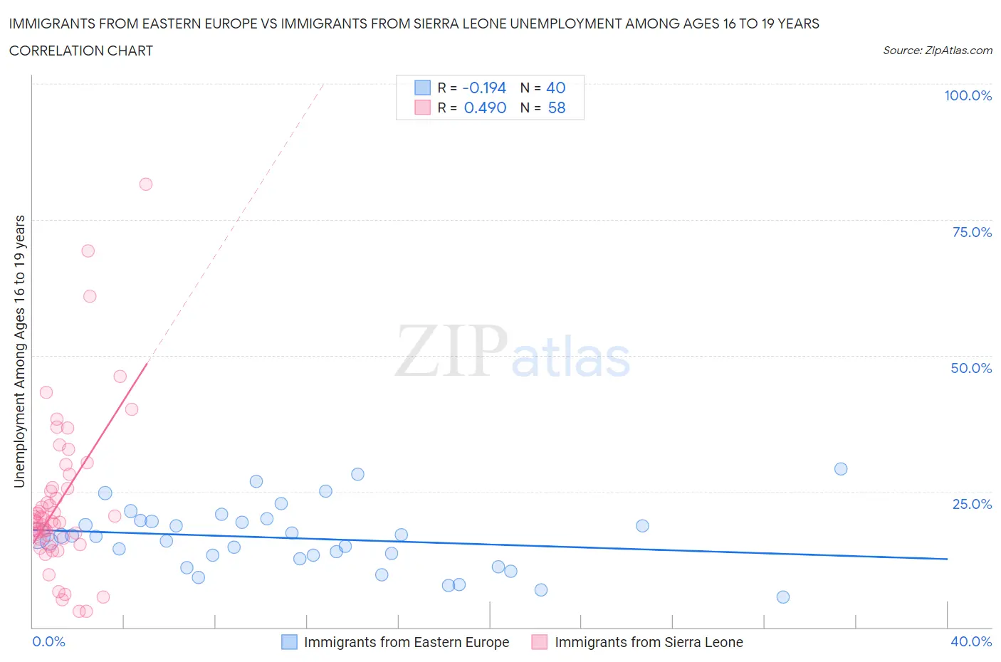 Immigrants from Eastern Europe vs Immigrants from Sierra Leone Unemployment Among Ages 16 to 19 years