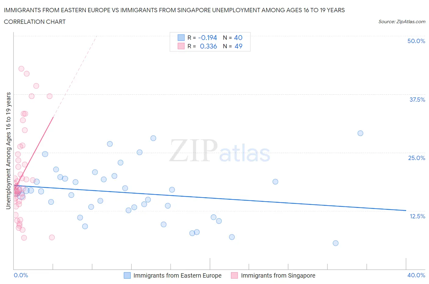 Immigrants from Eastern Europe vs Immigrants from Singapore Unemployment Among Ages 16 to 19 years