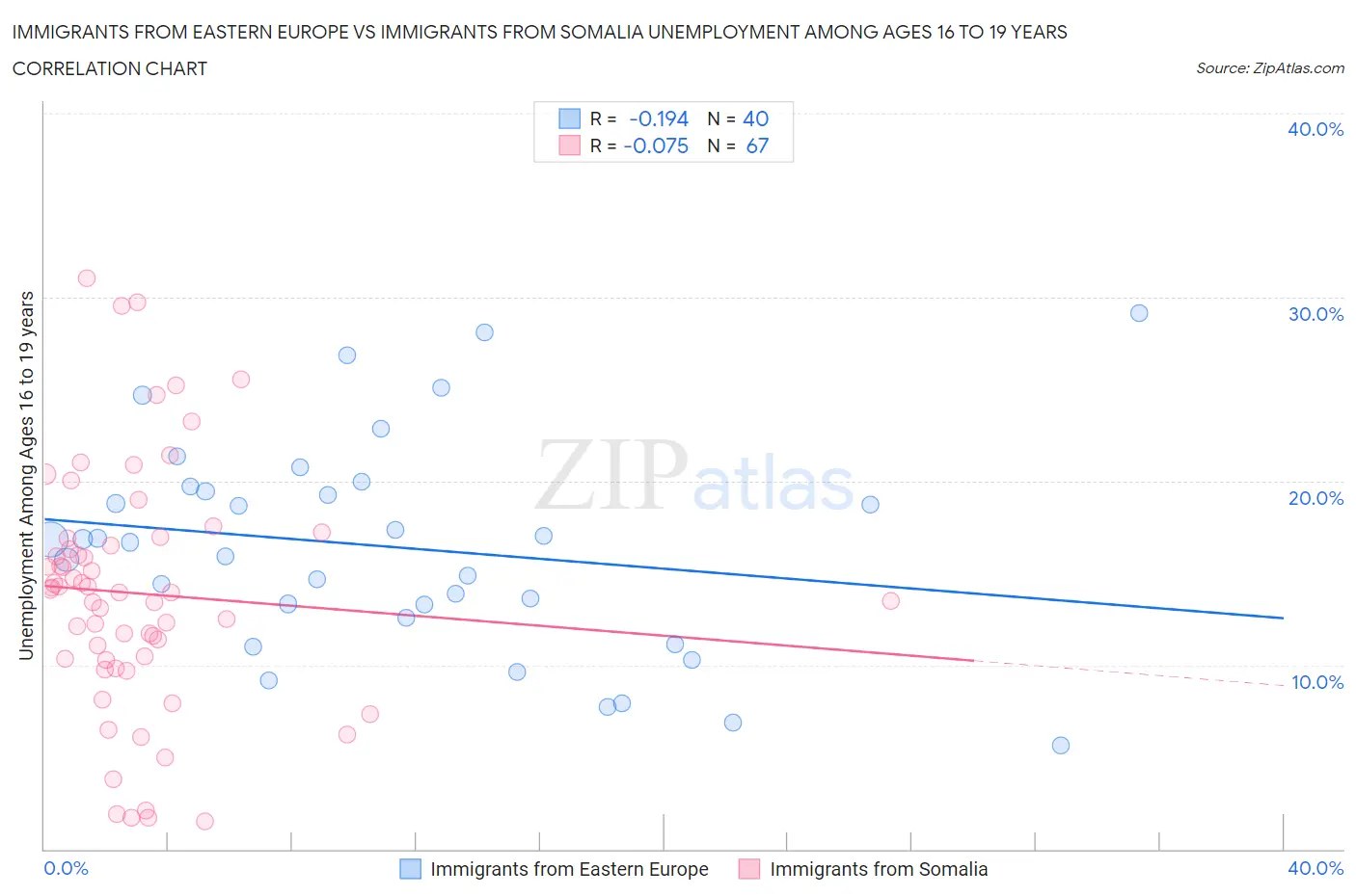 Immigrants from Eastern Europe vs Immigrants from Somalia Unemployment Among Ages 16 to 19 years