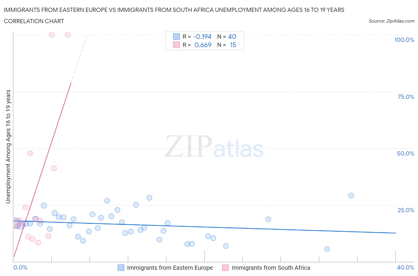 Immigrants from Eastern Europe vs Immigrants from South Africa Unemployment Among Ages 16 to 19 years