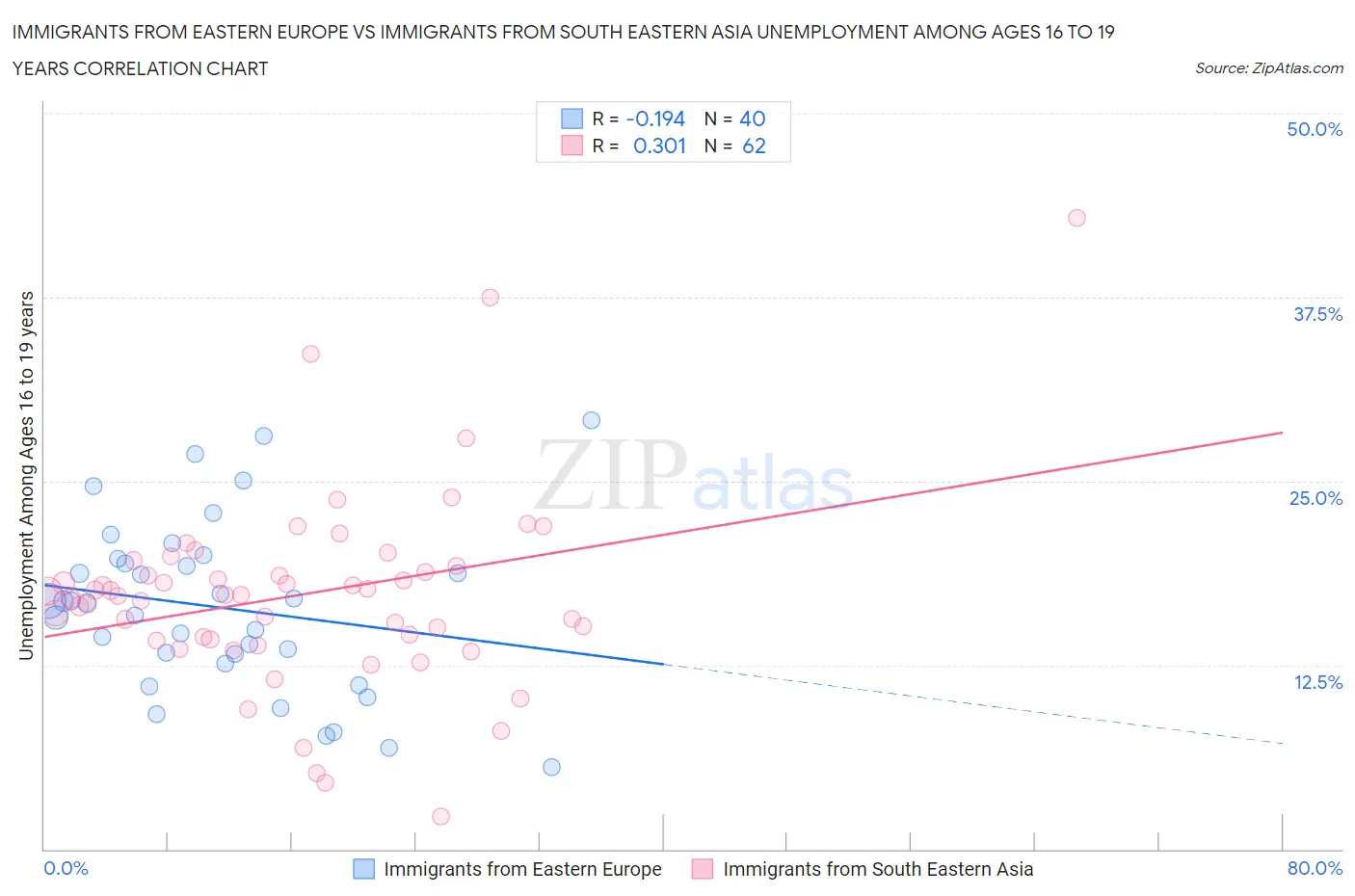 Immigrants from Eastern Europe vs Immigrants from South Eastern Asia Unemployment Among Ages 16 to 19 years