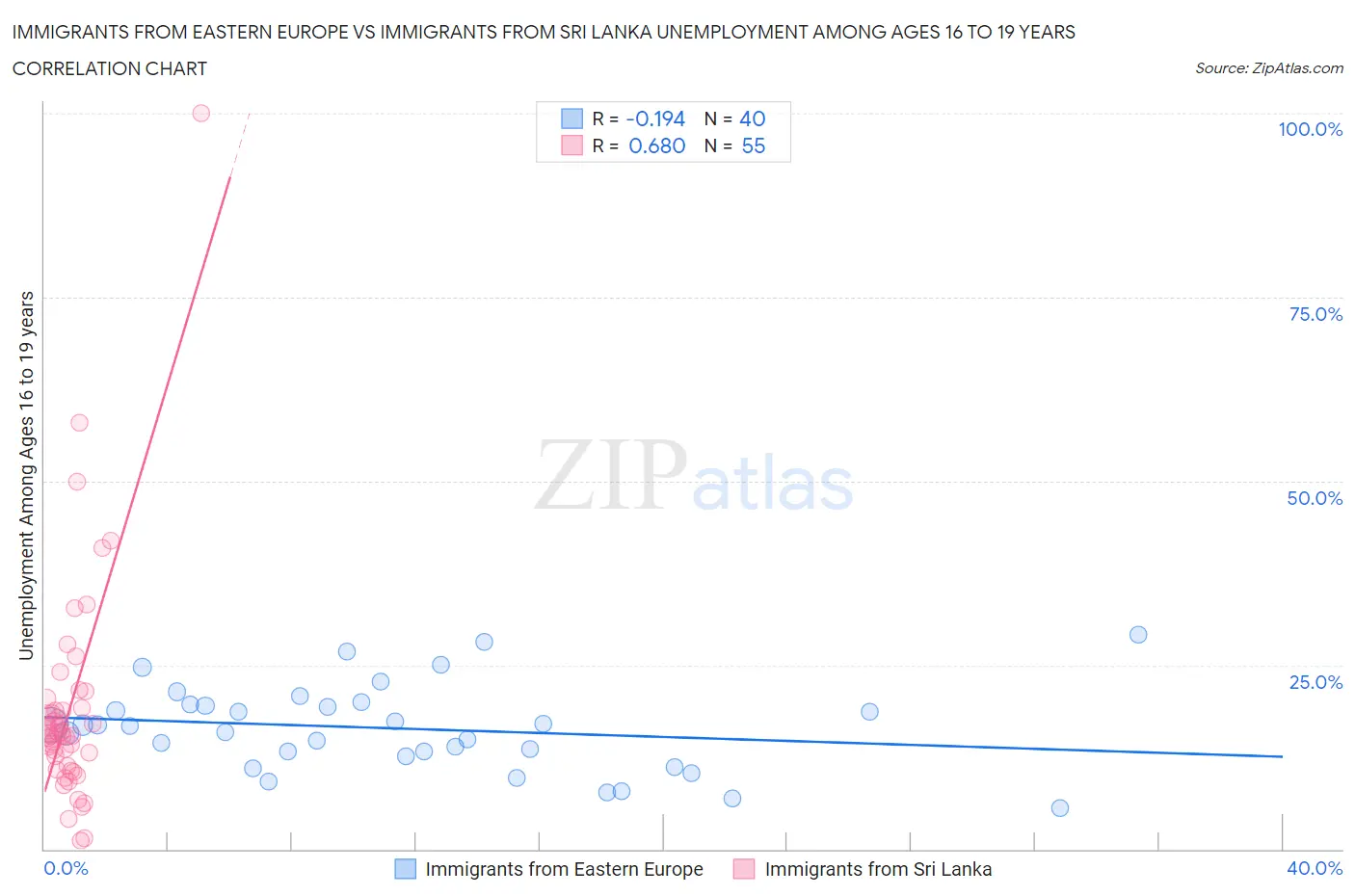 Immigrants from Eastern Europe vs Immigrants from Sri Lanka Unemployment Among Ages 16 to 19 years