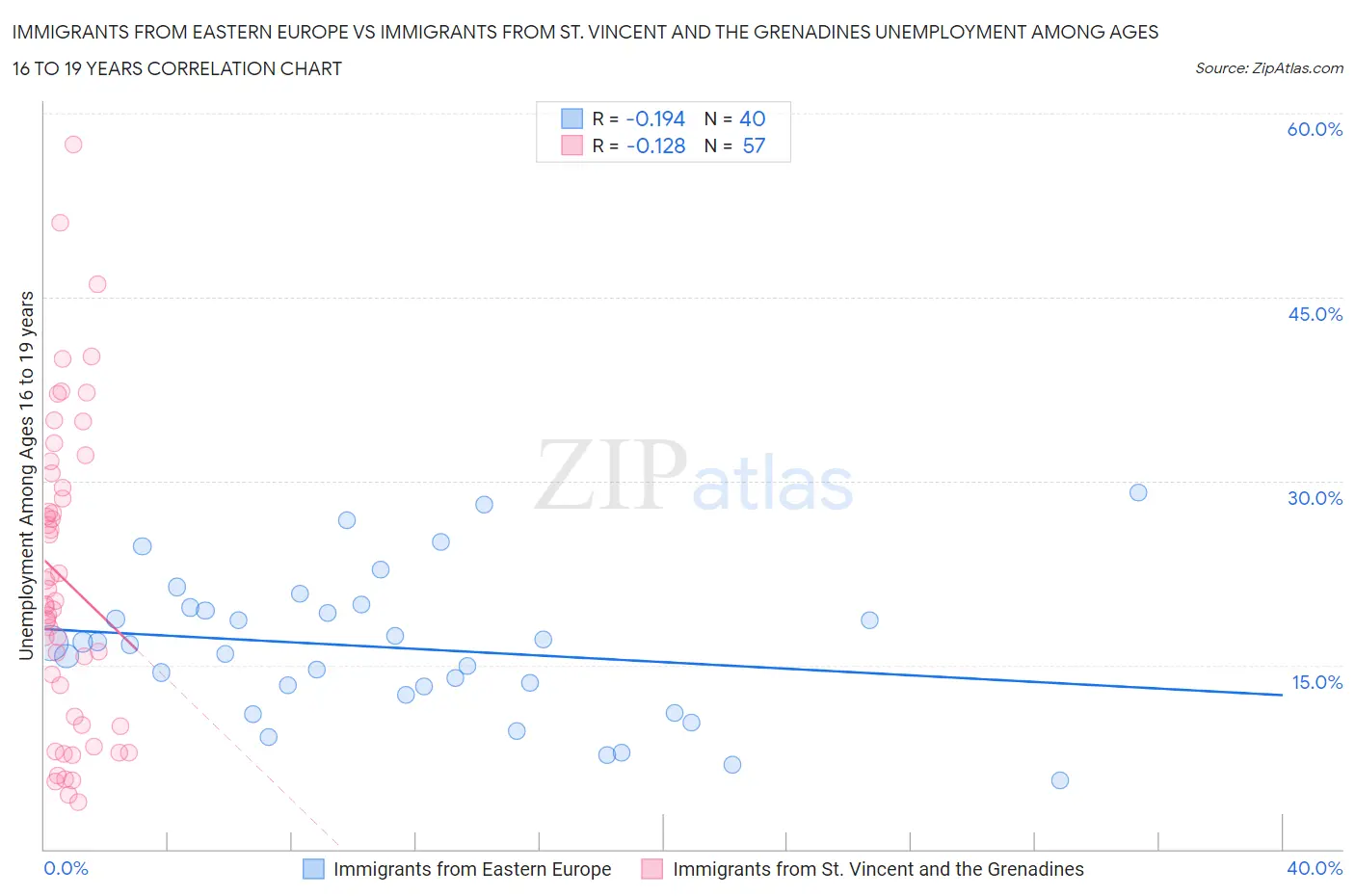 Immigrants from Eastern Europe vs Immigrants from St. Vincent and the Grenadines Unemployment Among Ages 16 to 19 years