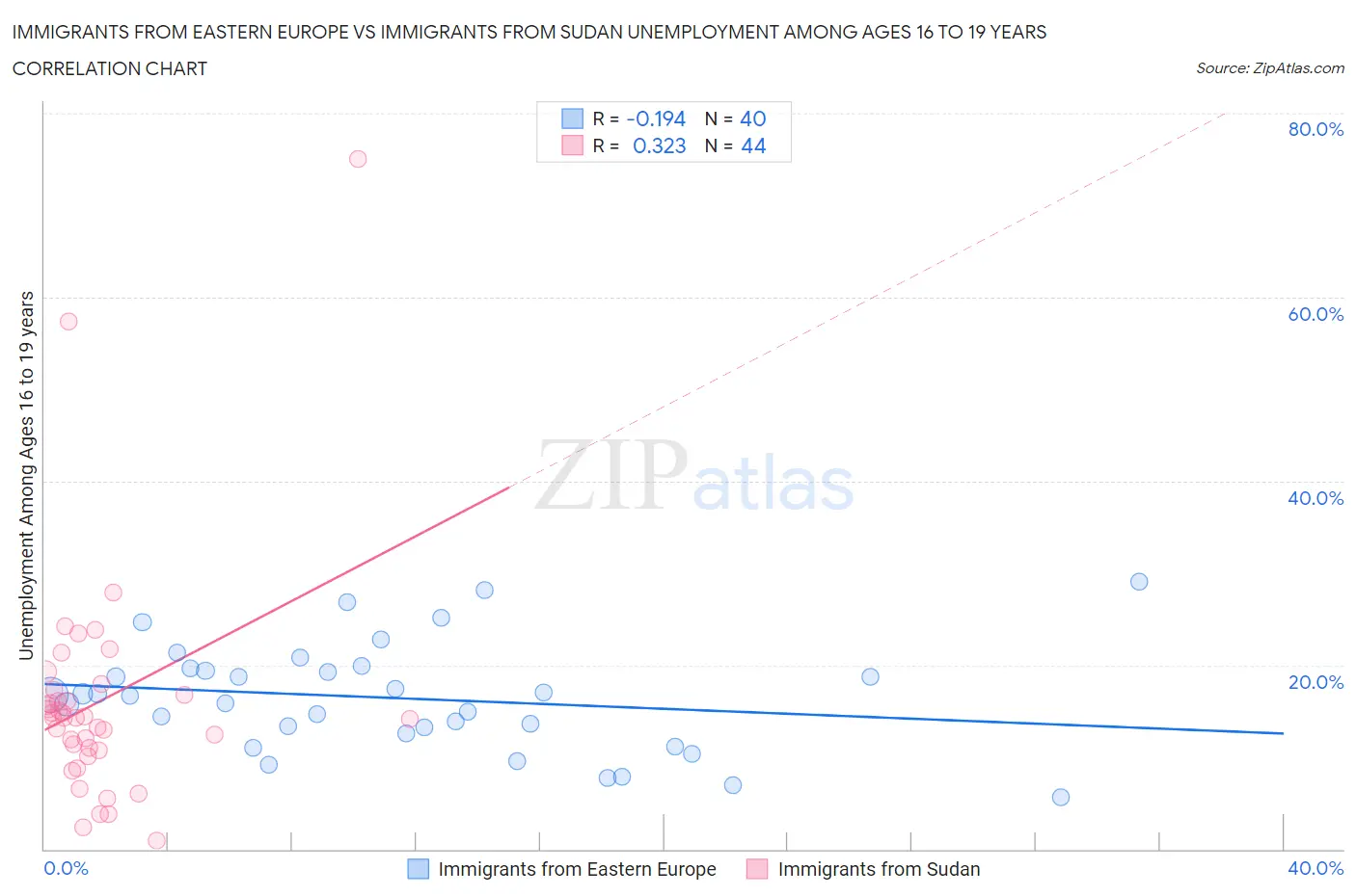Immigrants from Eastern Europe vs Immigrants from Sudan Unemployment Among Ages 16 to 19 years