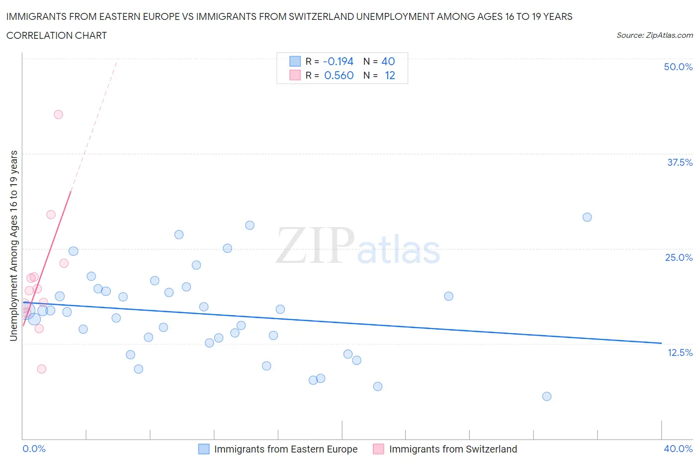 Immigrants from Eastern Europe vs Immigrants from Switzerland Unemployment Among Ages 16 to 19 years