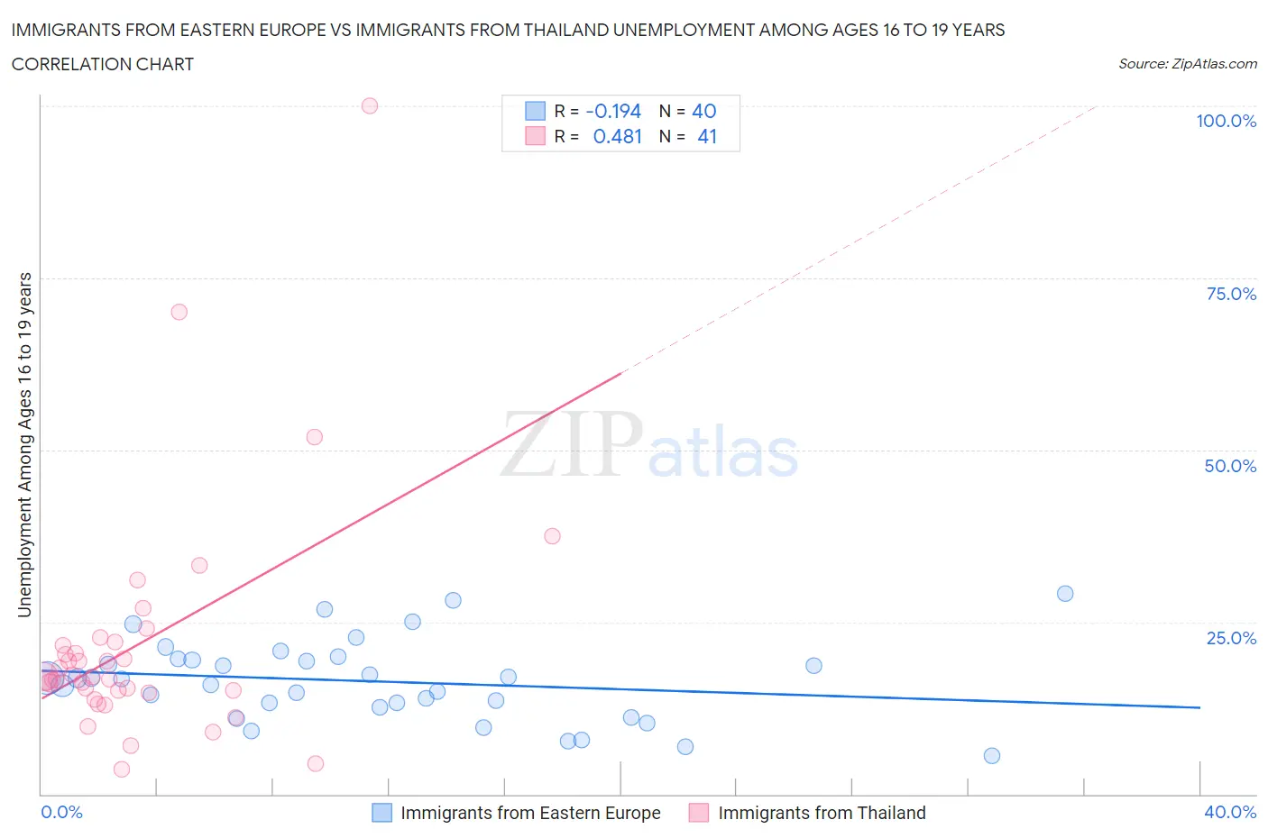 Immigrants from Eastern Europe vs Immigrants from Thailand Unemployment Among Ages 16 to 19 years