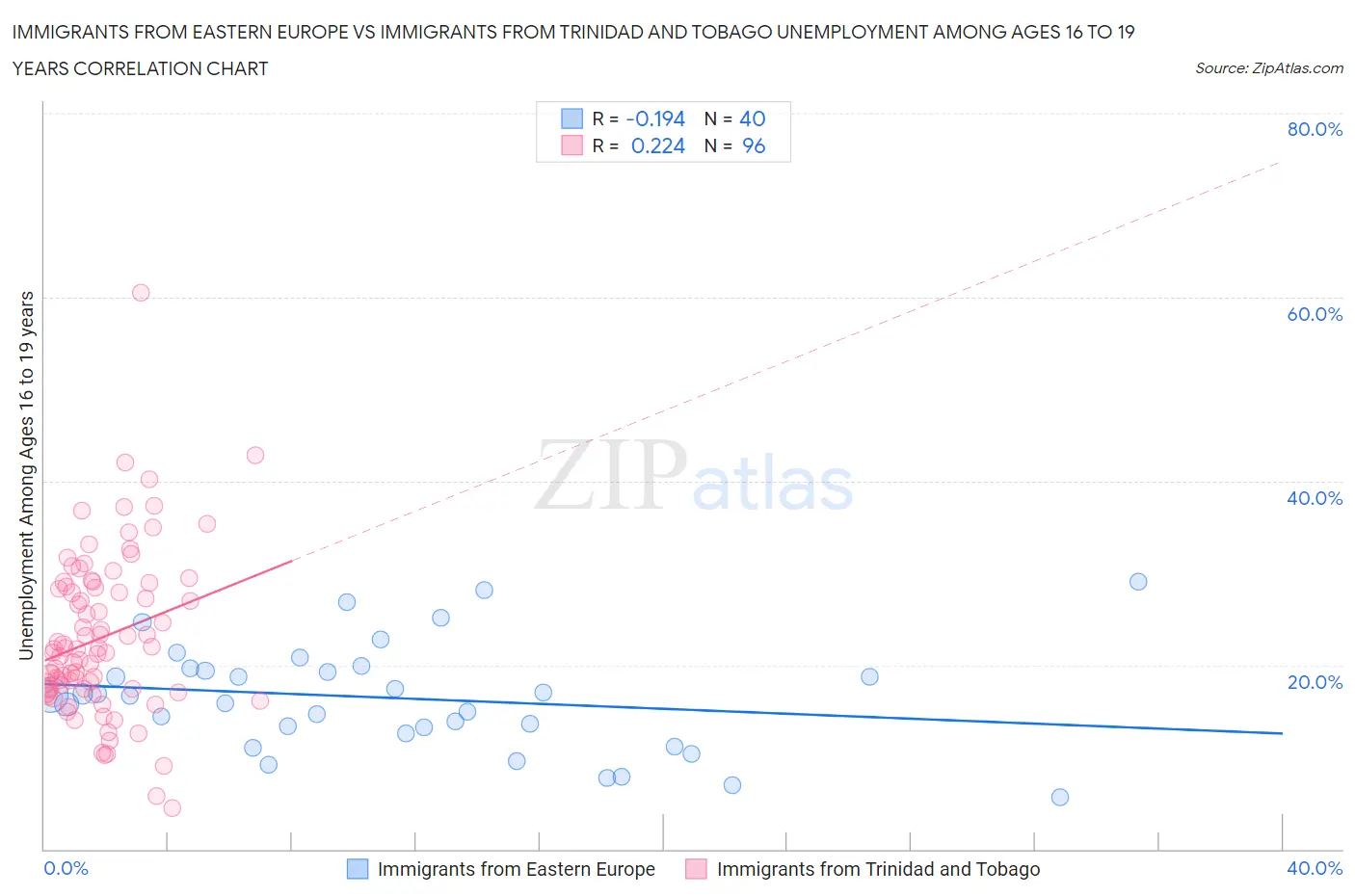 Immigrants from Eastern Europe vs Immigrants from Trinidad and Tobago Unemployment Among Ages 16 to 19 years