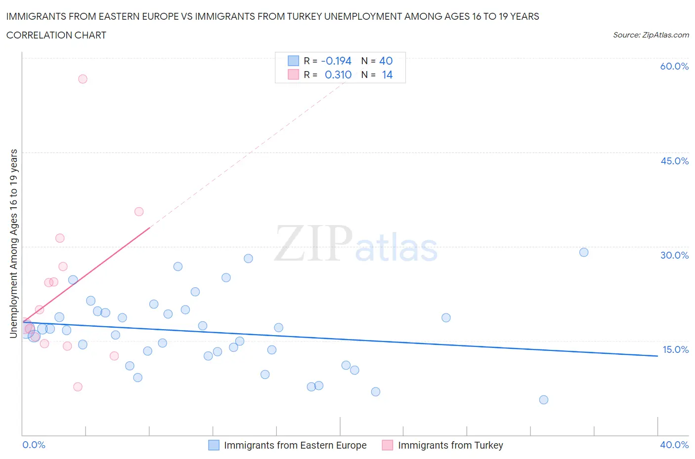 Immigrants from Eastern Europe vs Immigrants from Turkey Unemployment Among Ages 16 to 19 years