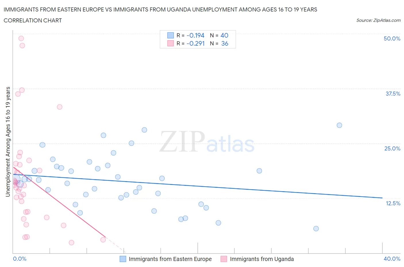Immigrants from Eastern Europe vs Immigrants from Uganda Unemployment Among Ages 16 to 19 years
