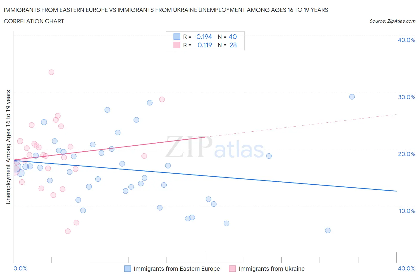 Immigrants from Eastern Europe vs Immigrants from Ukraine Unemployment Among Ages 16 to 19 years