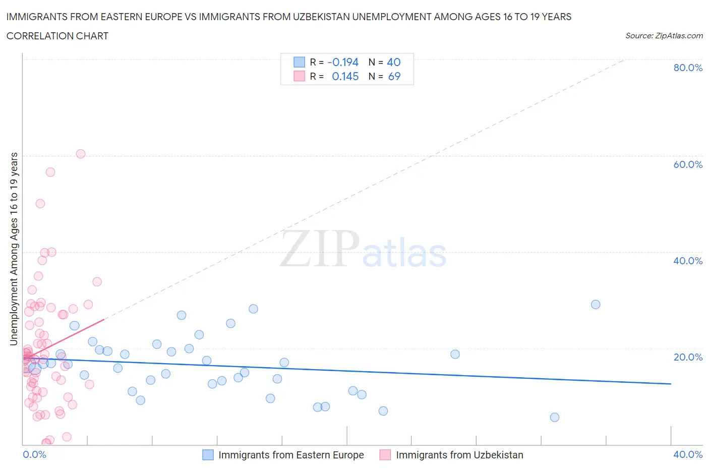 Immigrants from Eastern Europe vs Immigrants from Uzbekistan Unemployment Among Ages 16 to 19 years