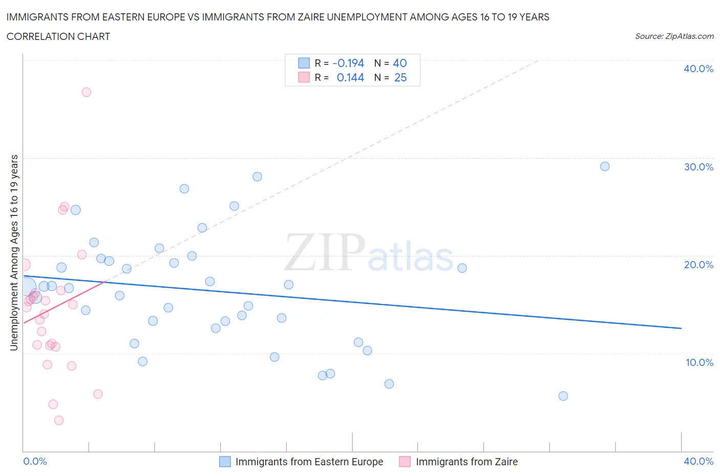 Immigrants from Eastern Europe vs Immigrants from Zaire Unemployment Among Ages 16 to 19 years