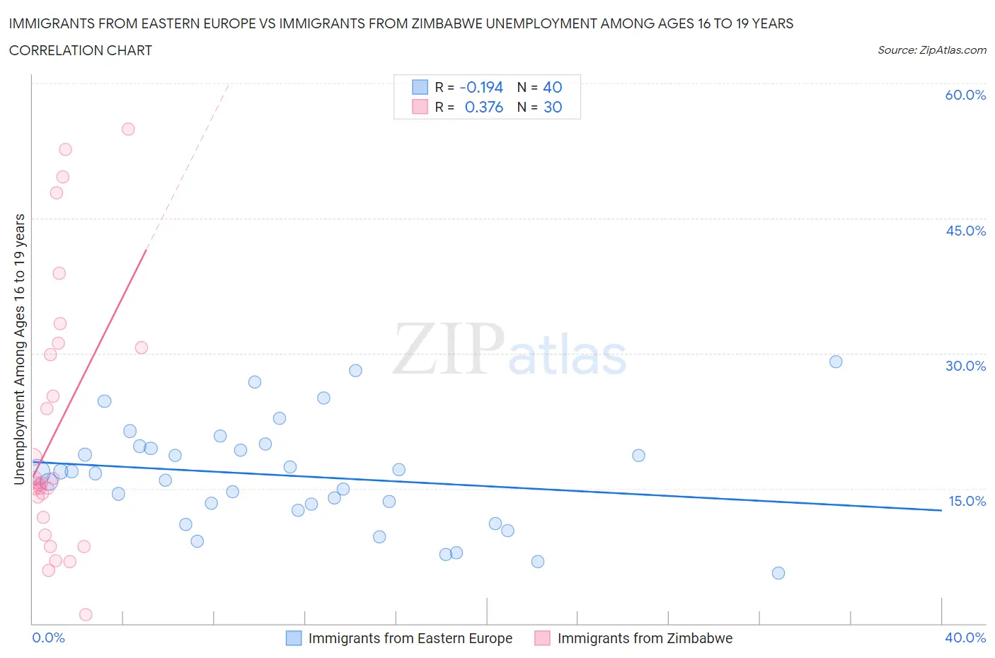 Immigrants from Eastern Europe vs Immigrants from Zimbabwe Unemployment Among Ages 16 to 19 years