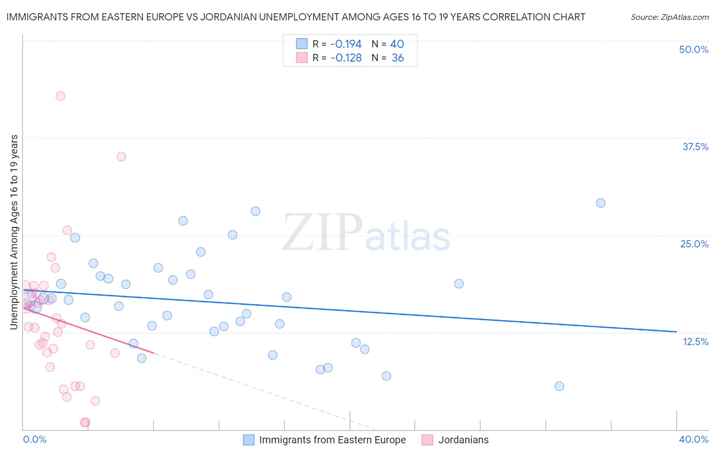 Immigrants from Eastern Europe vs Jordanian Unemployment Among Ages 16 to 19 years