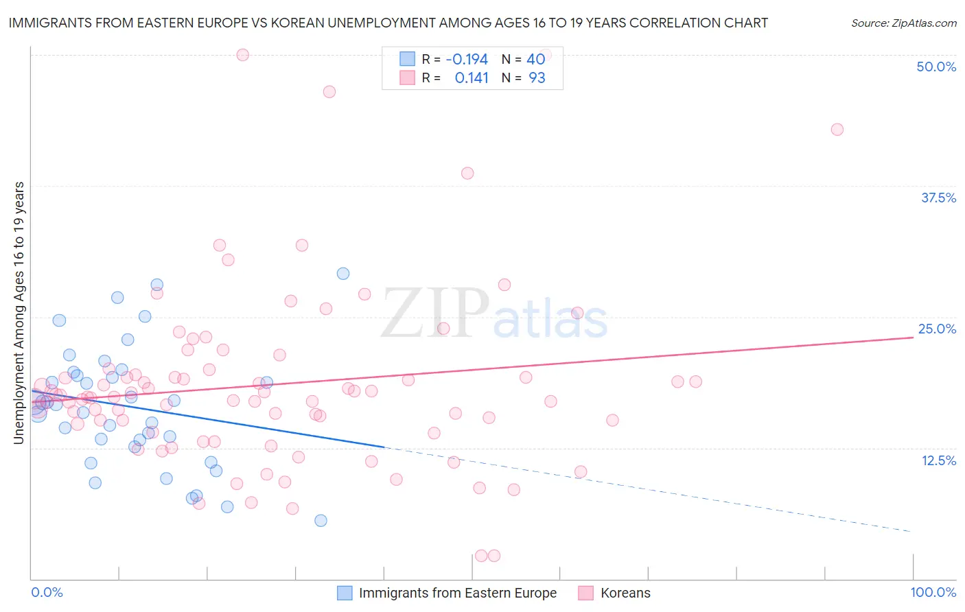Immigrants from Eastern Europe vs Korean Unemployment Among Ages 16 to 19 years