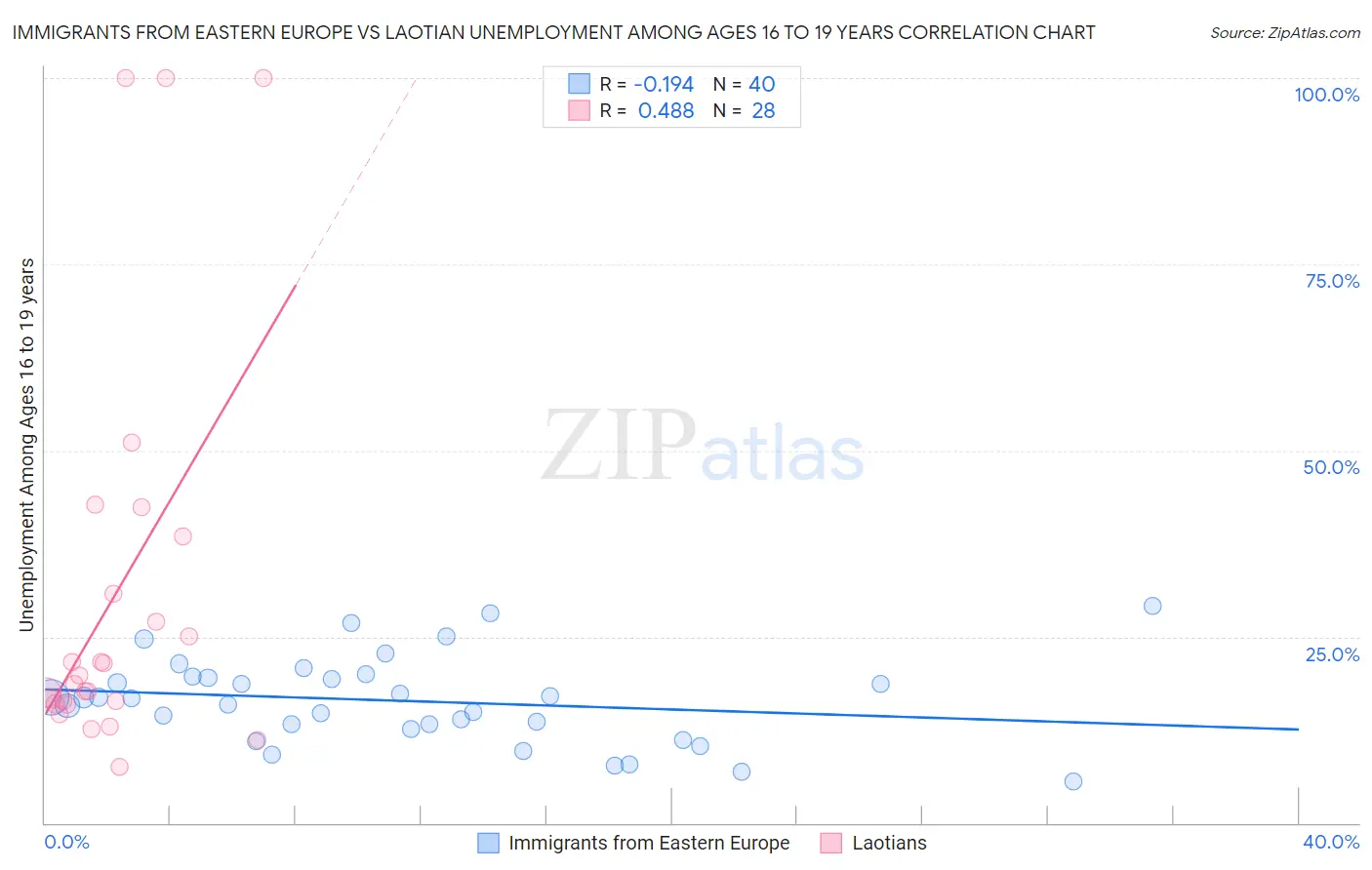 Immigrants from Eastern Europe vs Laotian Unemployment Among Ages 16 to 19 years