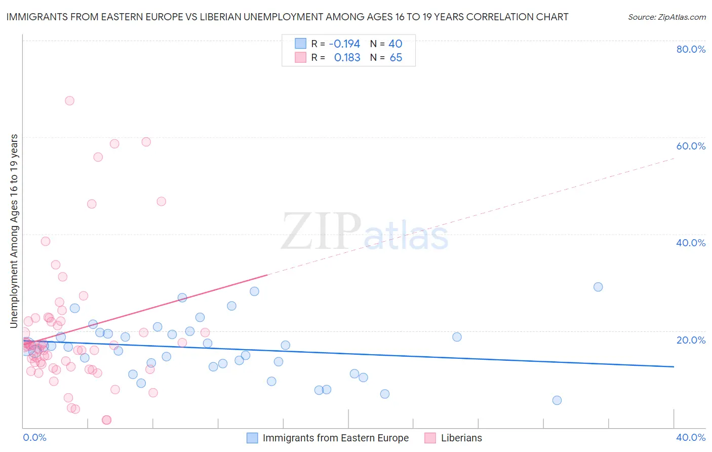 Immigrants from Eastern Europe vs Liberian Unemployment Among Ages 16 to 19 years