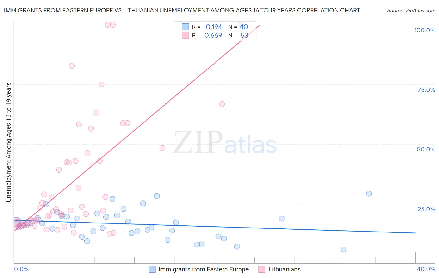 Immigrants from Eastern Europe vs Lithuanian Unemployment Among Ages 16 to 19 years