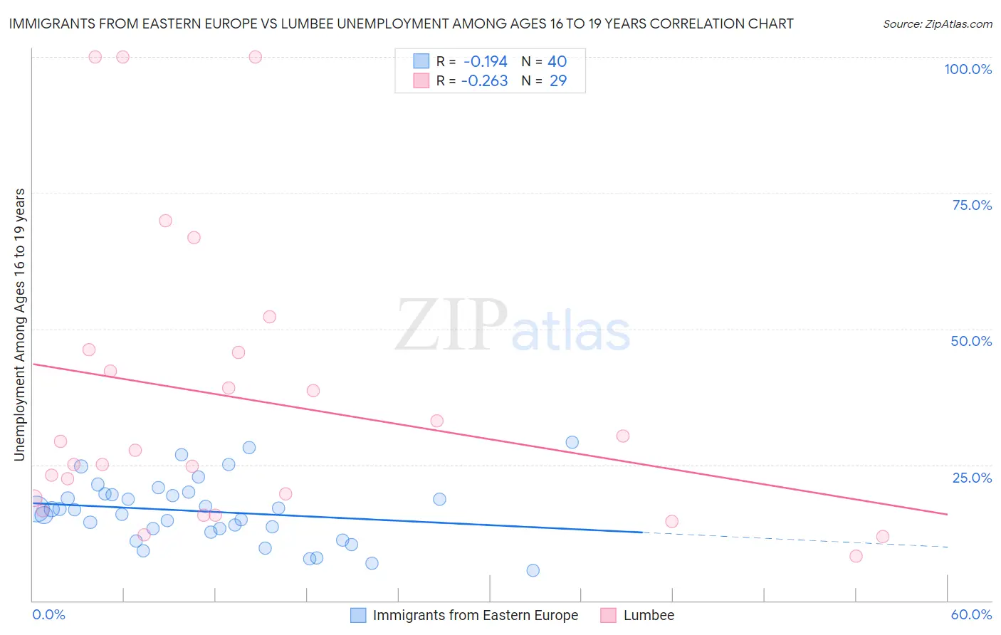 Immigrants from Eastern Europe vs Lumbee Unemployment Among Ages 16 to 19 years