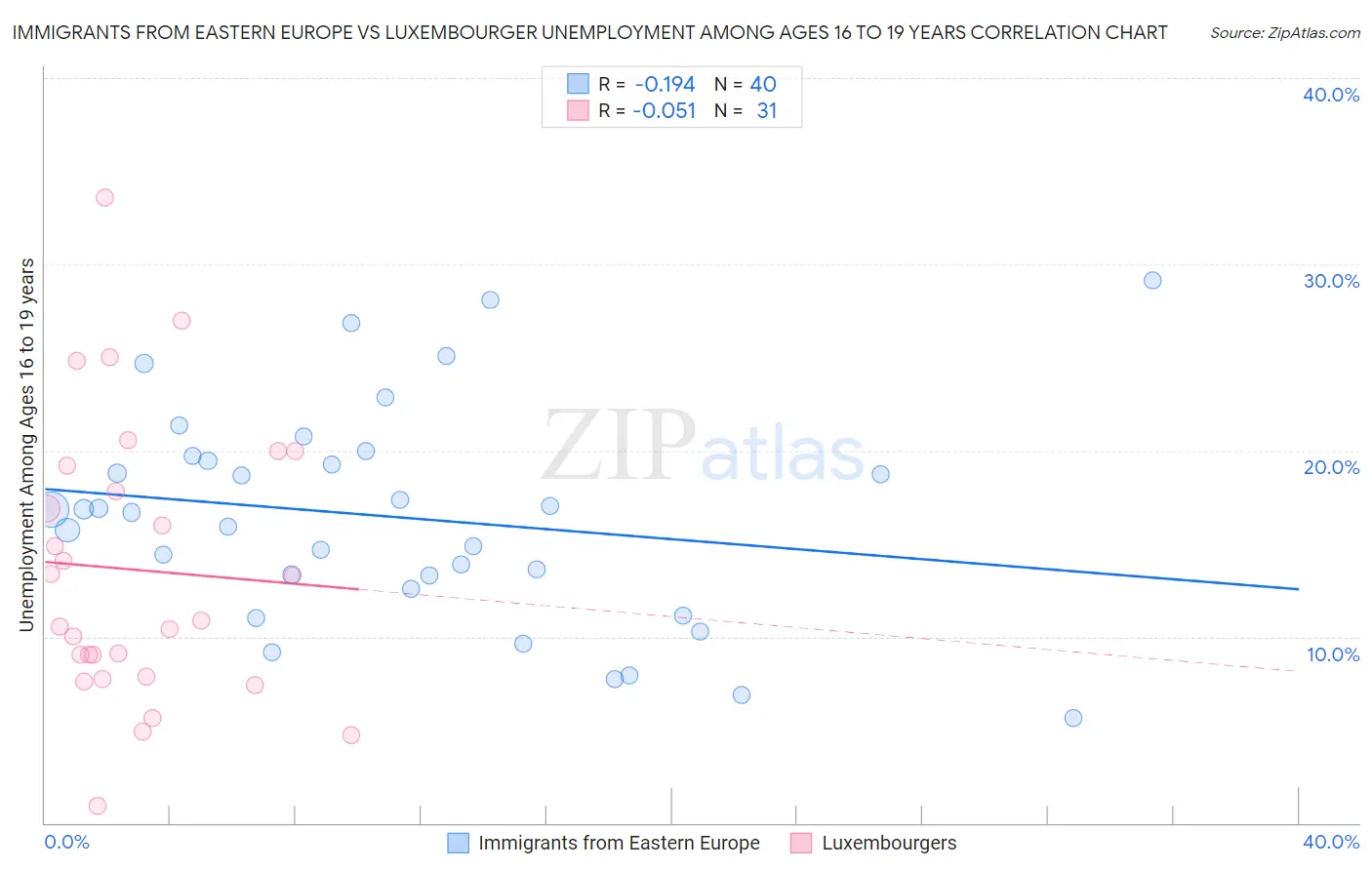 Immigrants from Eastern Europe vs Luxembourger Unemployment Among Ages 16 to 19 years