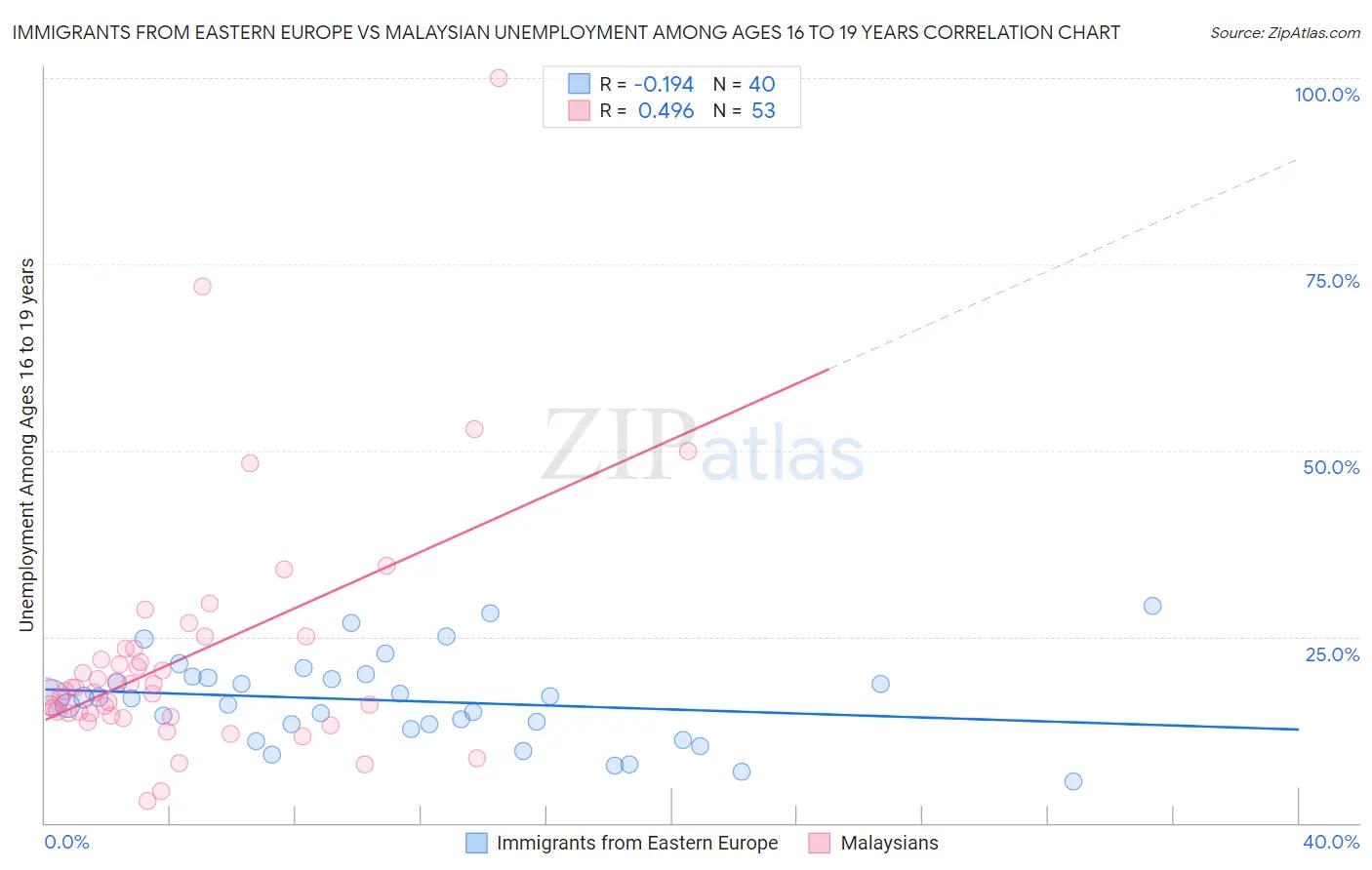 Immigrants from Eastern Europe vs Malaysian Unemployment Among Ages 16 to 19 years