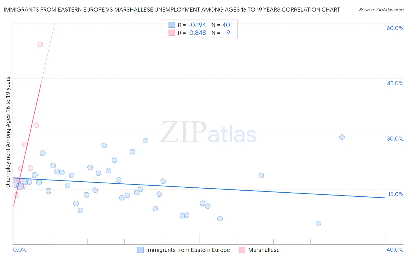 Immigrants from Eastern Europe vs Marshallese Unemployment Among Ages 16 to 19 years