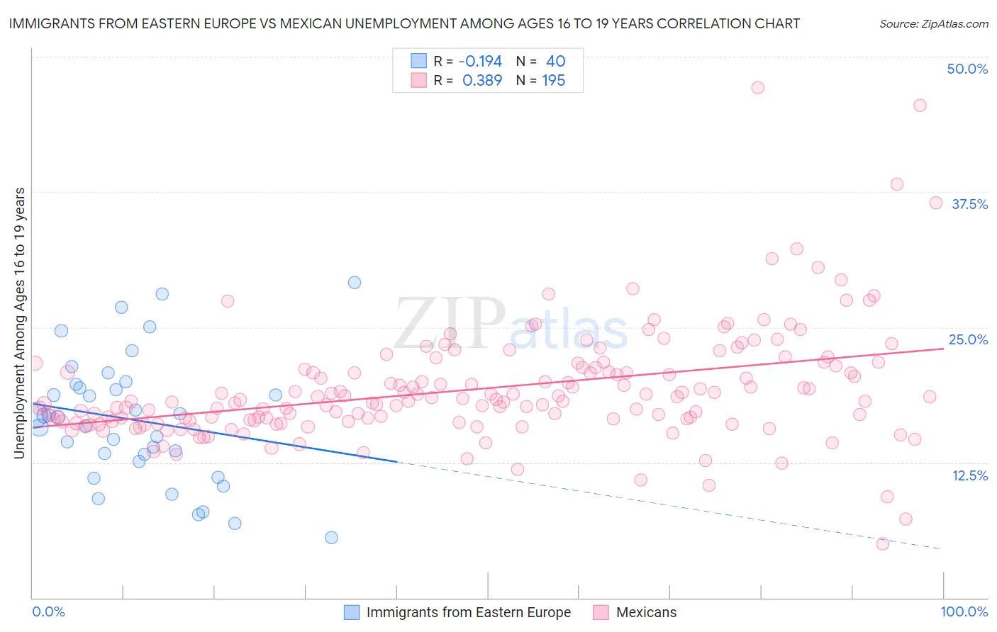 Immigrants from Eastern Europe vs Mexican Unemployment Among Ages 16 to 19 years