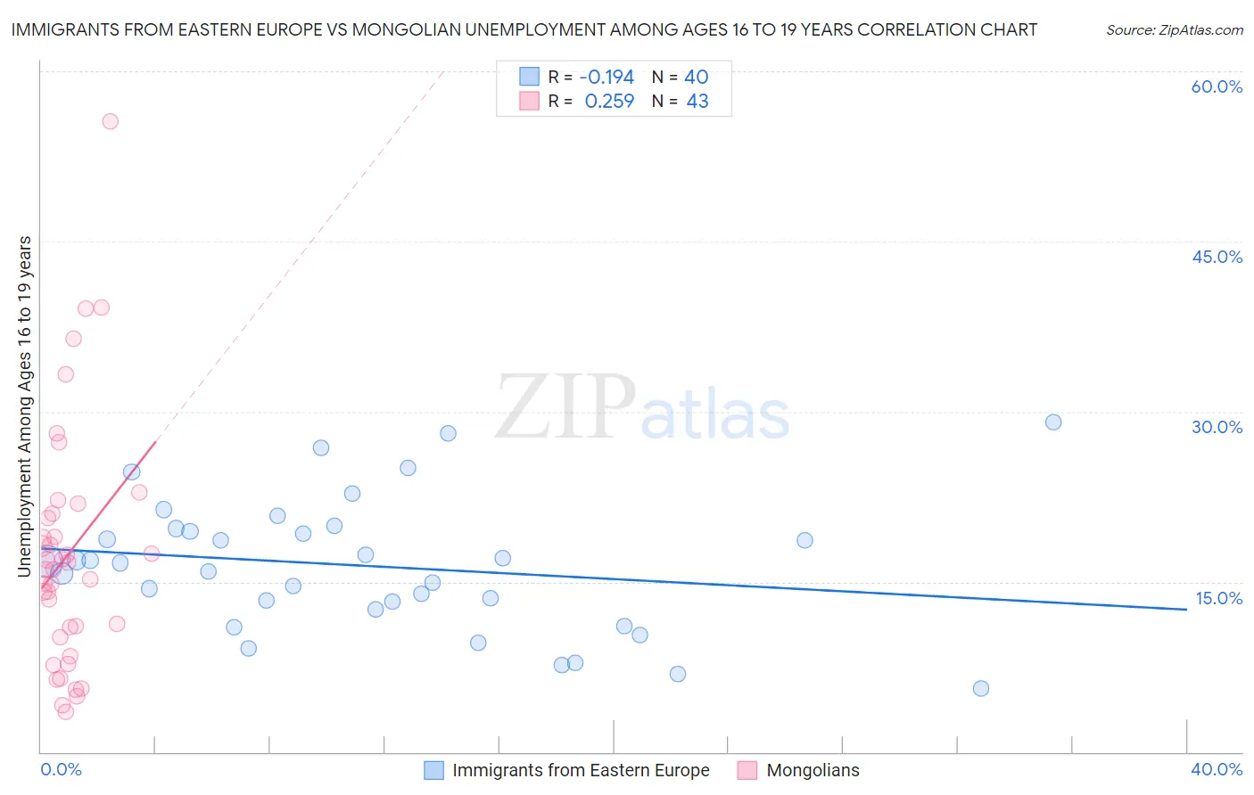Immigrants from Eastern Europe vs Mongolian Unemployment Among Ages 16 to 19 years