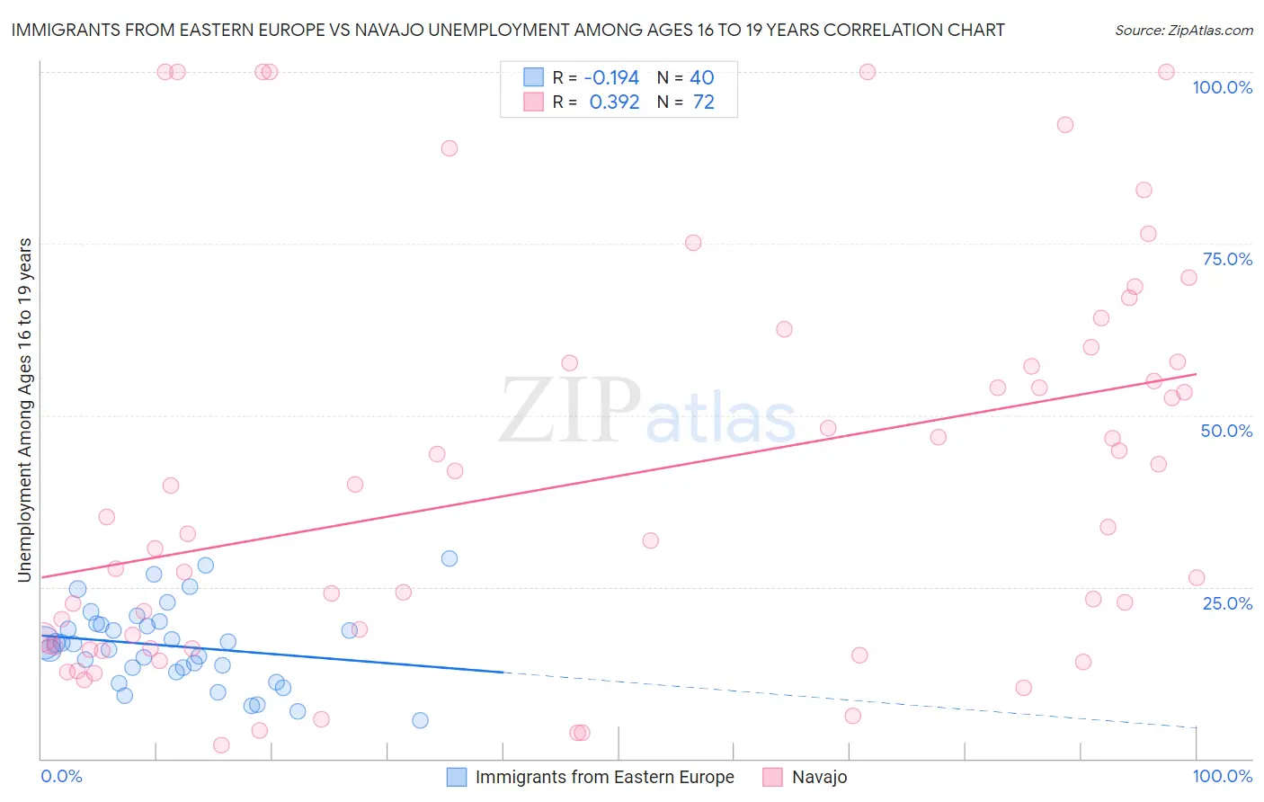 Immigrants from Eastern Europe vs Navajo Unemployment Among Ages 16 to 19 years