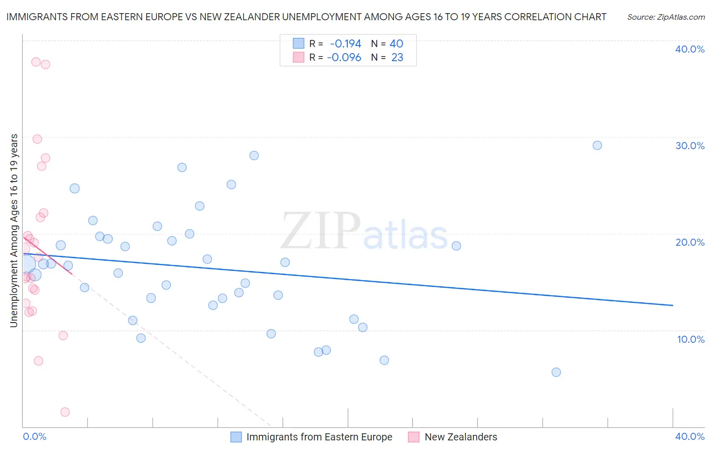 Immigrants from Eastern Europe vs New Zealander Unemployment Among Ages 16 to 19 years