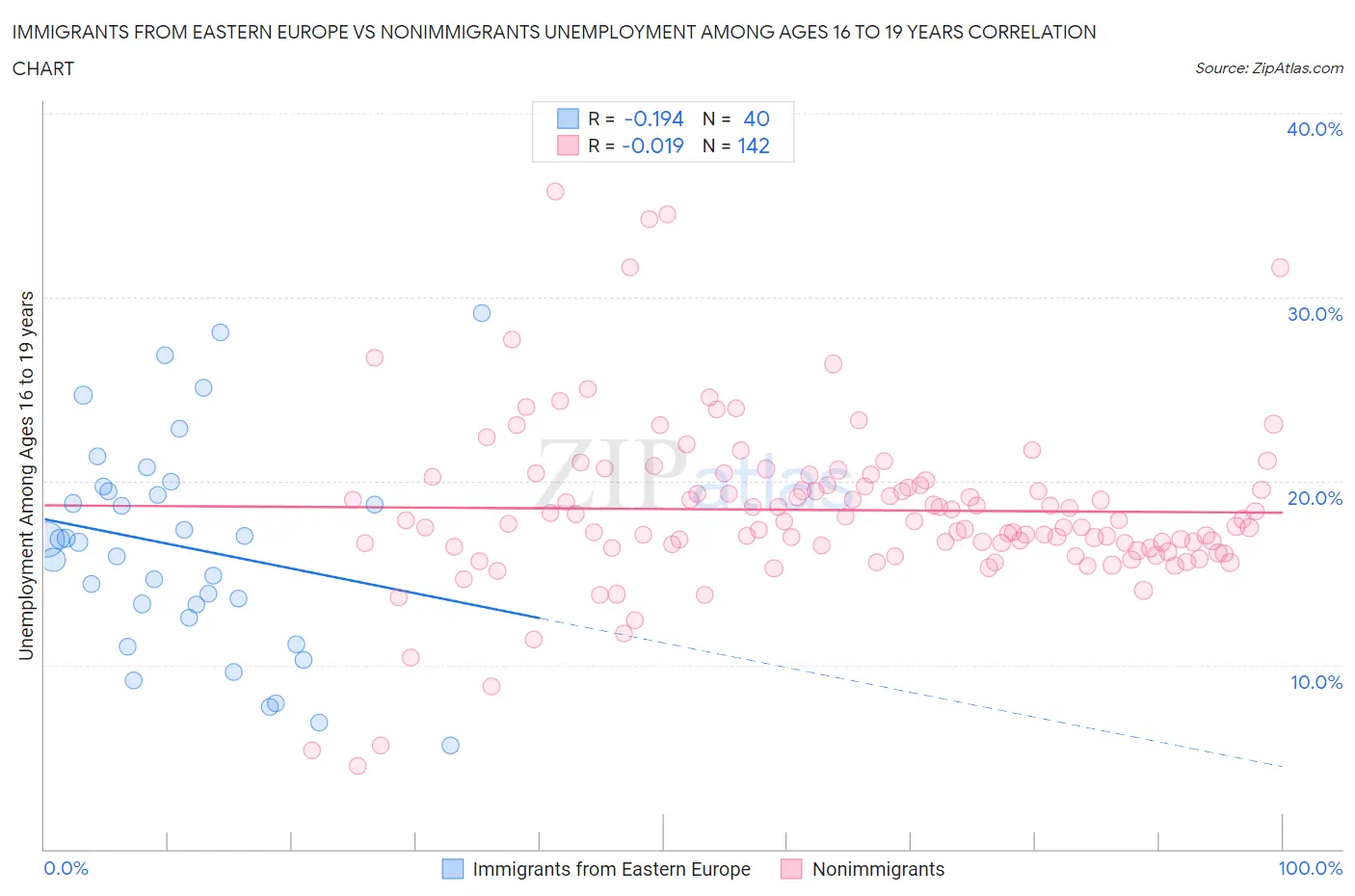 Immigrants from Eastern Europe vs Nonimmigrants Unemployment Among Ages 16 to 19 years
