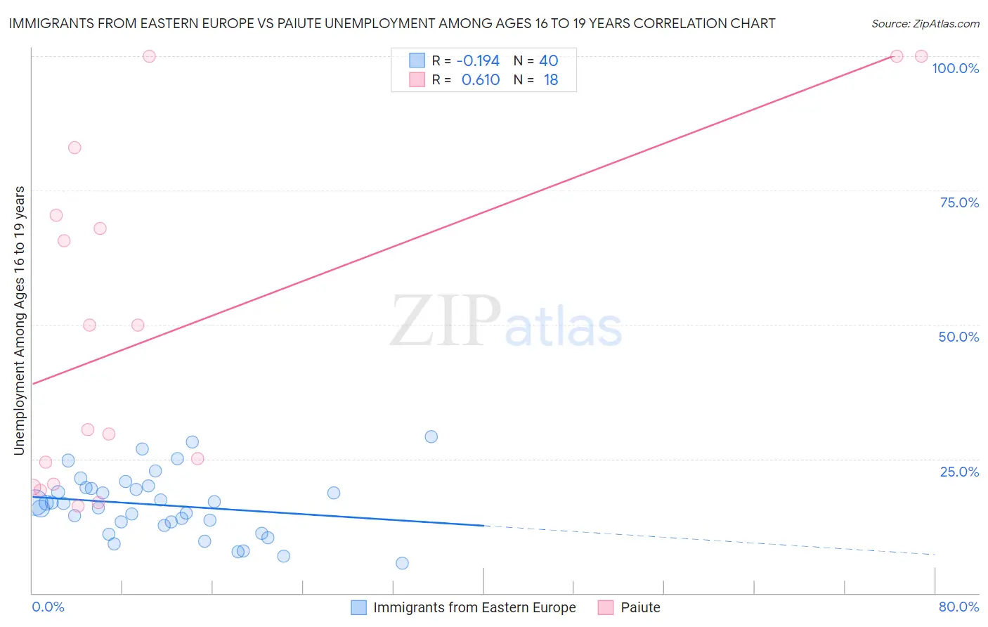 Immigrants from Eastern Europe vs Paiute Unemployment Among Ages 16 to 19 years