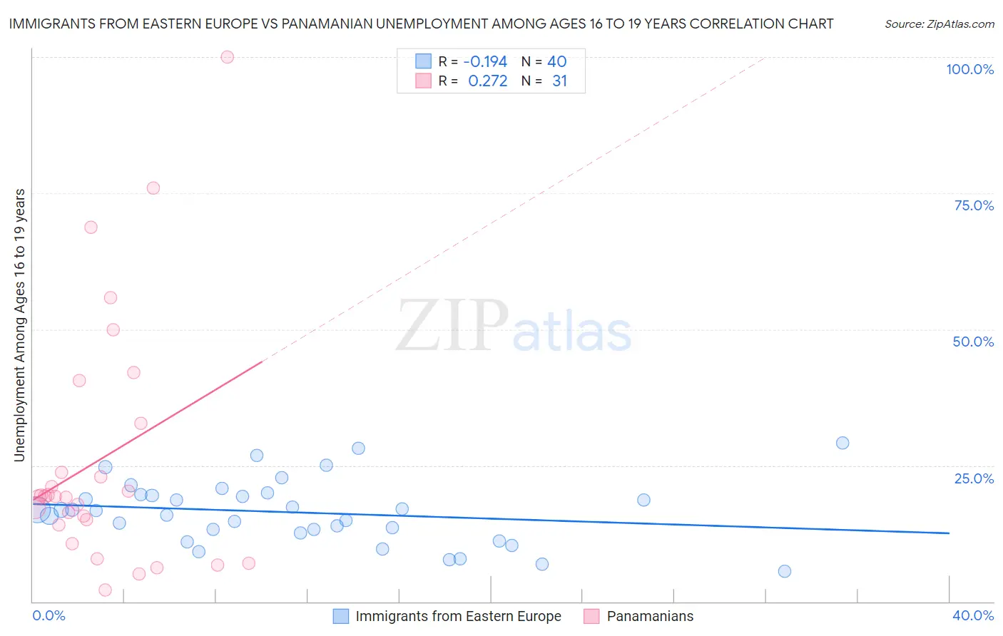 Immigrants from Eastern Europe vs Panamanian Unemployment Among Ages 16 to 19 years
