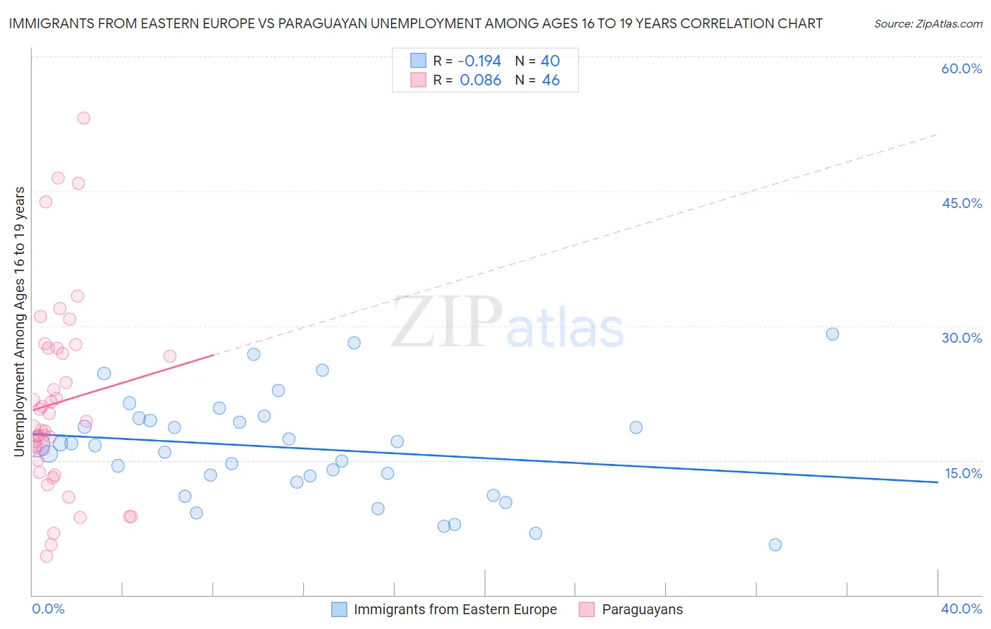 Immigrants from Eastern Europe vs Paraguayan Unemployment Among Ages 16 to 19 years
