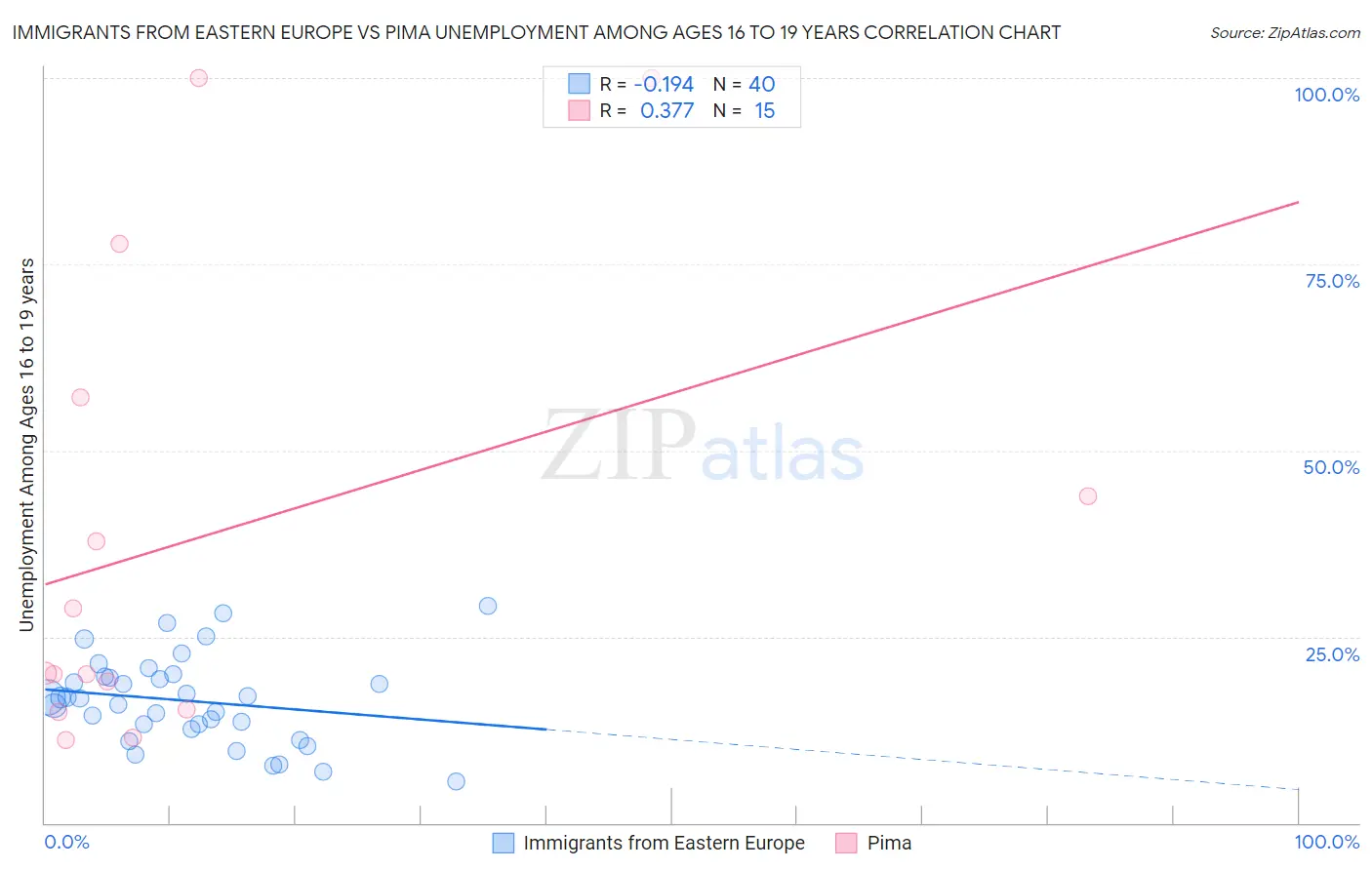 Immigrants from Eastern Europe vs Pima Unemployment Among Ages 16 to 19 years