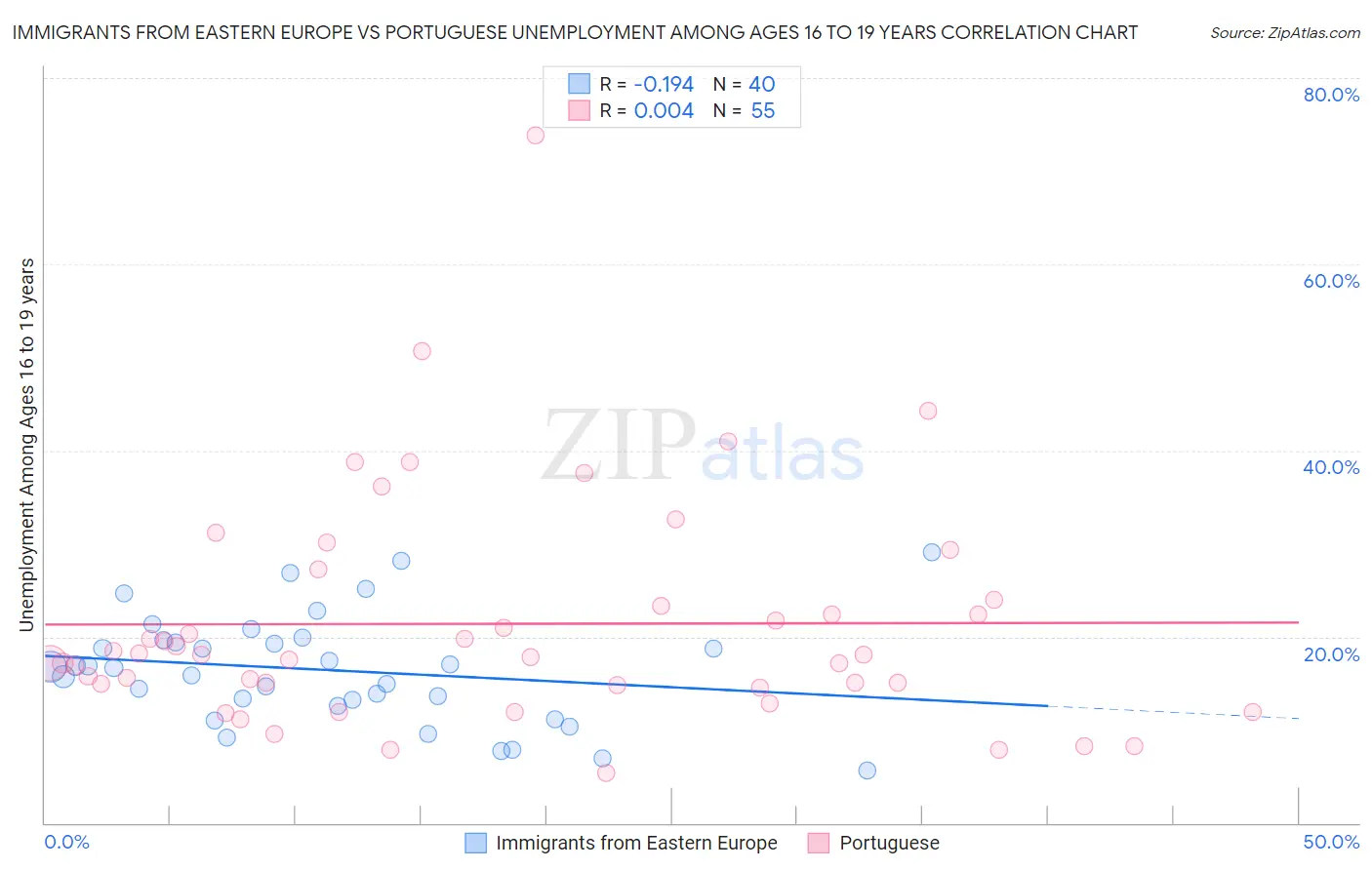 Immigrants from Eastern Europe vs Portuguese Unemployment Among Ages 16 to 19 years